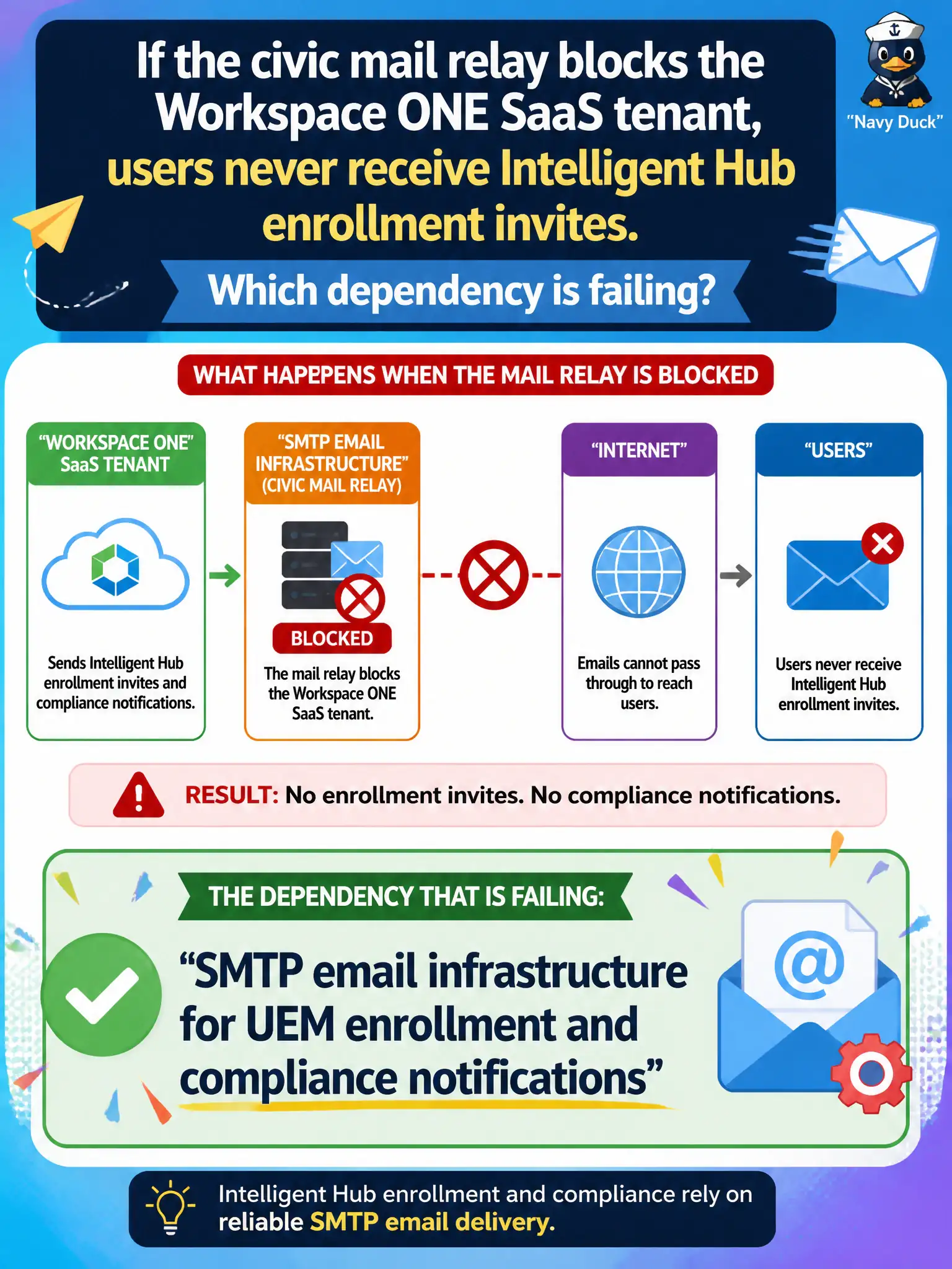 To Create an exciting colorful infographic that explains the concepts in the question: Question: If the civic mail relay blocks the Workspace ONE SaaS tenant, users never receive Intelligent Hub enrollment invites. Which dependency is failing? Correct Answer: SMTP email infrastructure for UEM enrollment and compliance notifications Put EVERY visible label in double quotes. No people. No A/B/C/D letters. In one of the four corners put a little "Navy Duck".