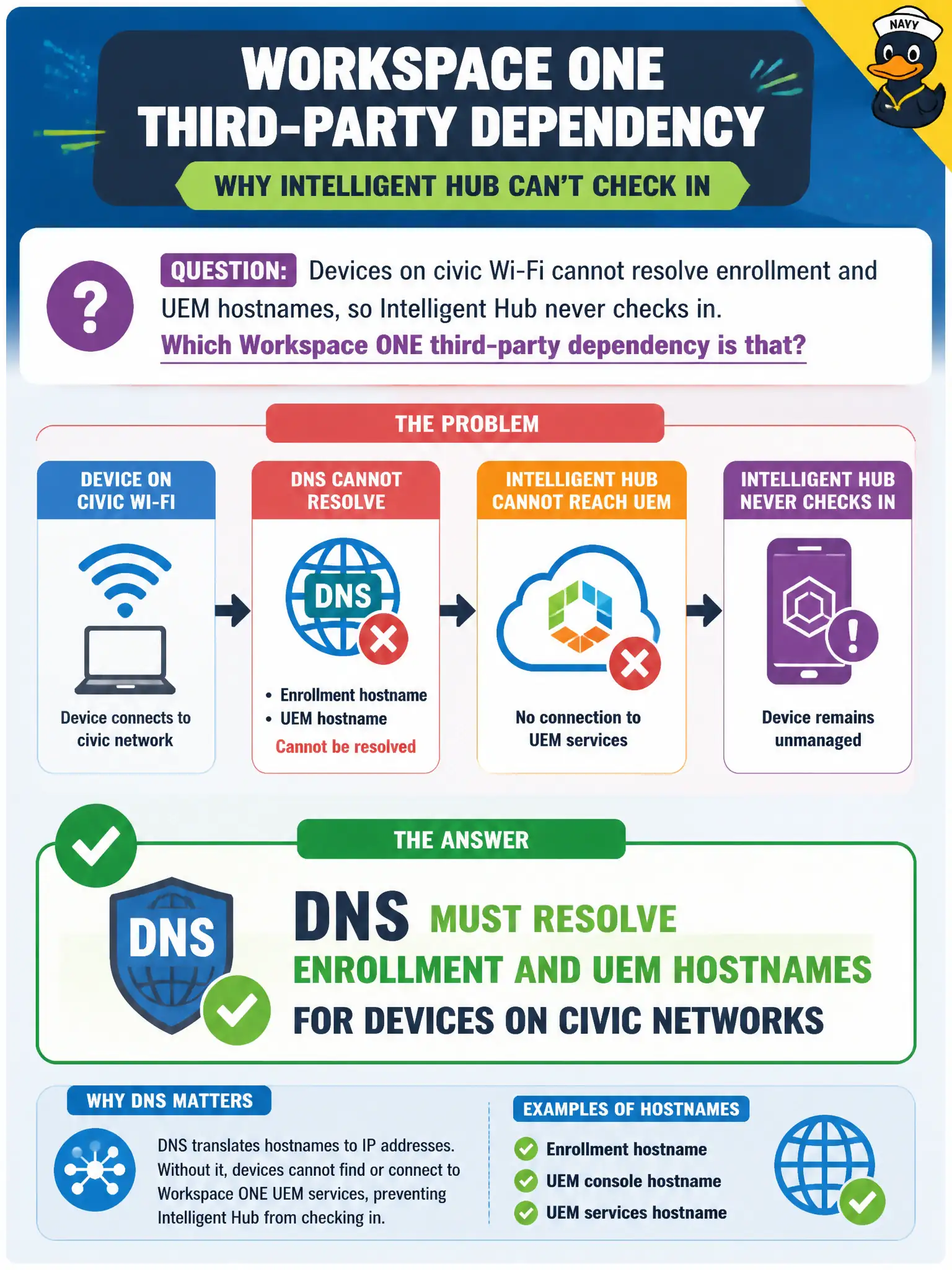 To Create an exciting colorful infographic that explains the concepts in the question: Question: Devices on civic Wi-Fi cannot resolve enrollment and UEM hostnames, so Intelligent Hub never checks in. Which Workspace ONE third-party dependency is that? Correct Answer: DNS must resolve enrollment and UEM hostnames for devices on civic networks Put EVERY visible label in double quotes. No people. No A/B/C/D letters. In one of the four corners put a little "Navy Duck".