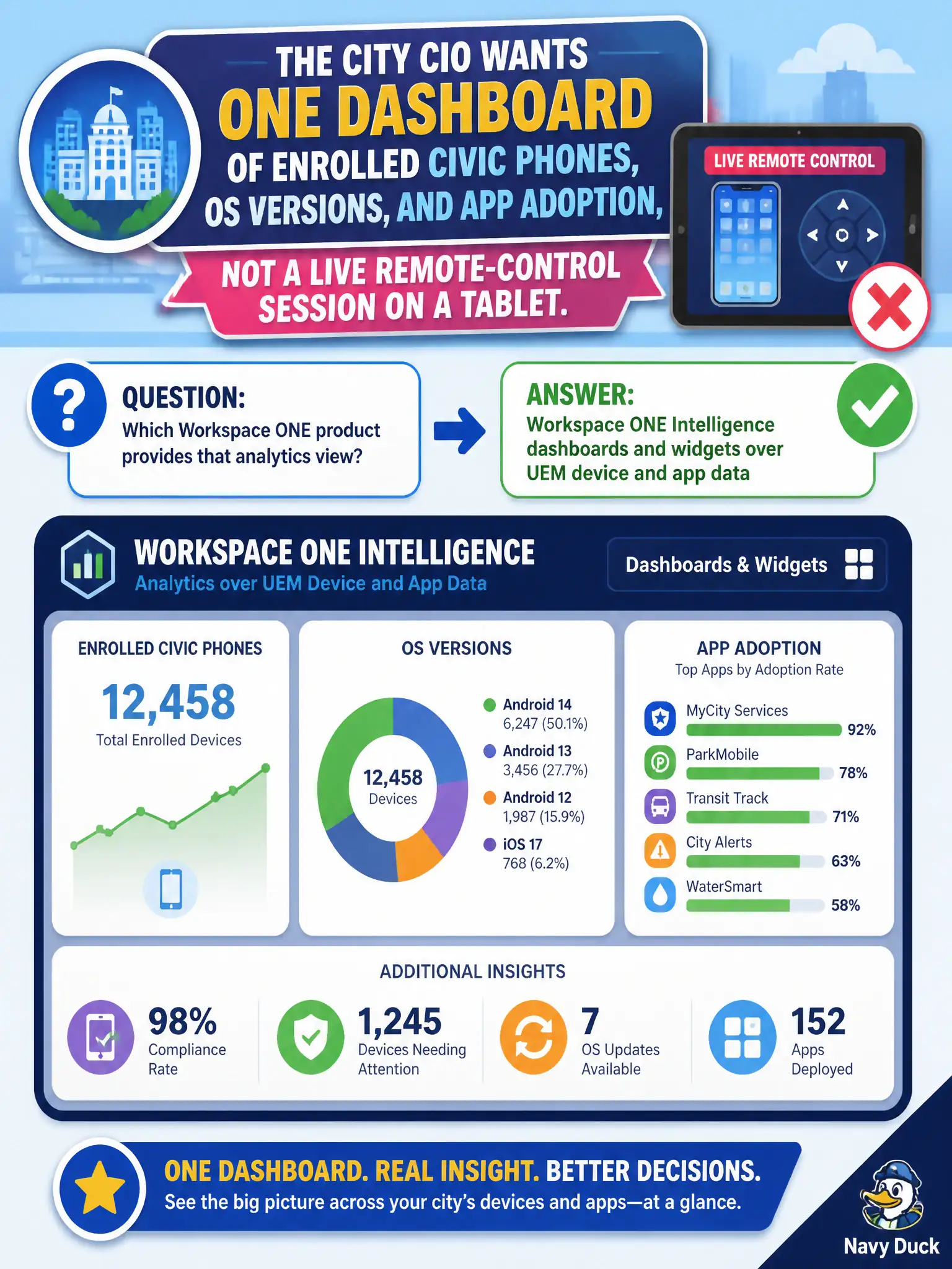 To Create an exciting colorful infographic that explains the concepts in the question: Question: The city CIO wants one dashboard of enrolled civic phones, OS versions, and app adoption, not a live remote-control session on a tablet. Which Workspace ONE product provides that analytics view? Correct Answer: Workspace ONE Intelligence dashboards and widgets over UEM device and app data Put EVERY visible label in double quotes. No people. No A/B/C/D letters. In one of the four corners put a little "Navy Duck".