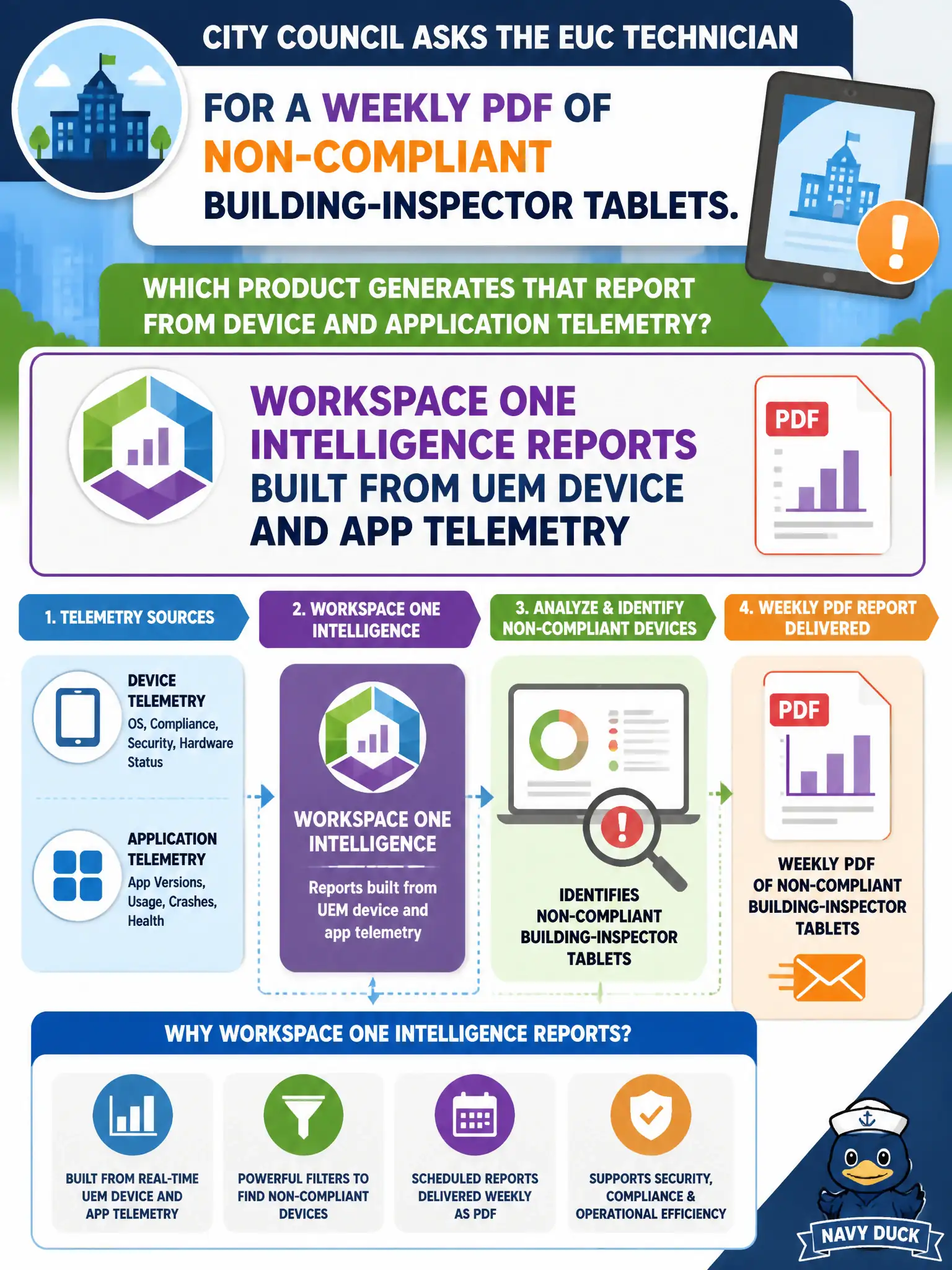 To Create an exciting colorful infographic that explains the concepts in the question: Question: City council asks the EUC technician for a weekly PDF of non-compliant building-inspector tablets. Which product generates that report from device and application telemetry? Correct Answer: Workspace ONE Intelligence reports built from UEM device and app telemetry Put EVERY visible label in double quotes. No people. No A/B/C/D letters. In one of the four corners put a little "Navy Duck".