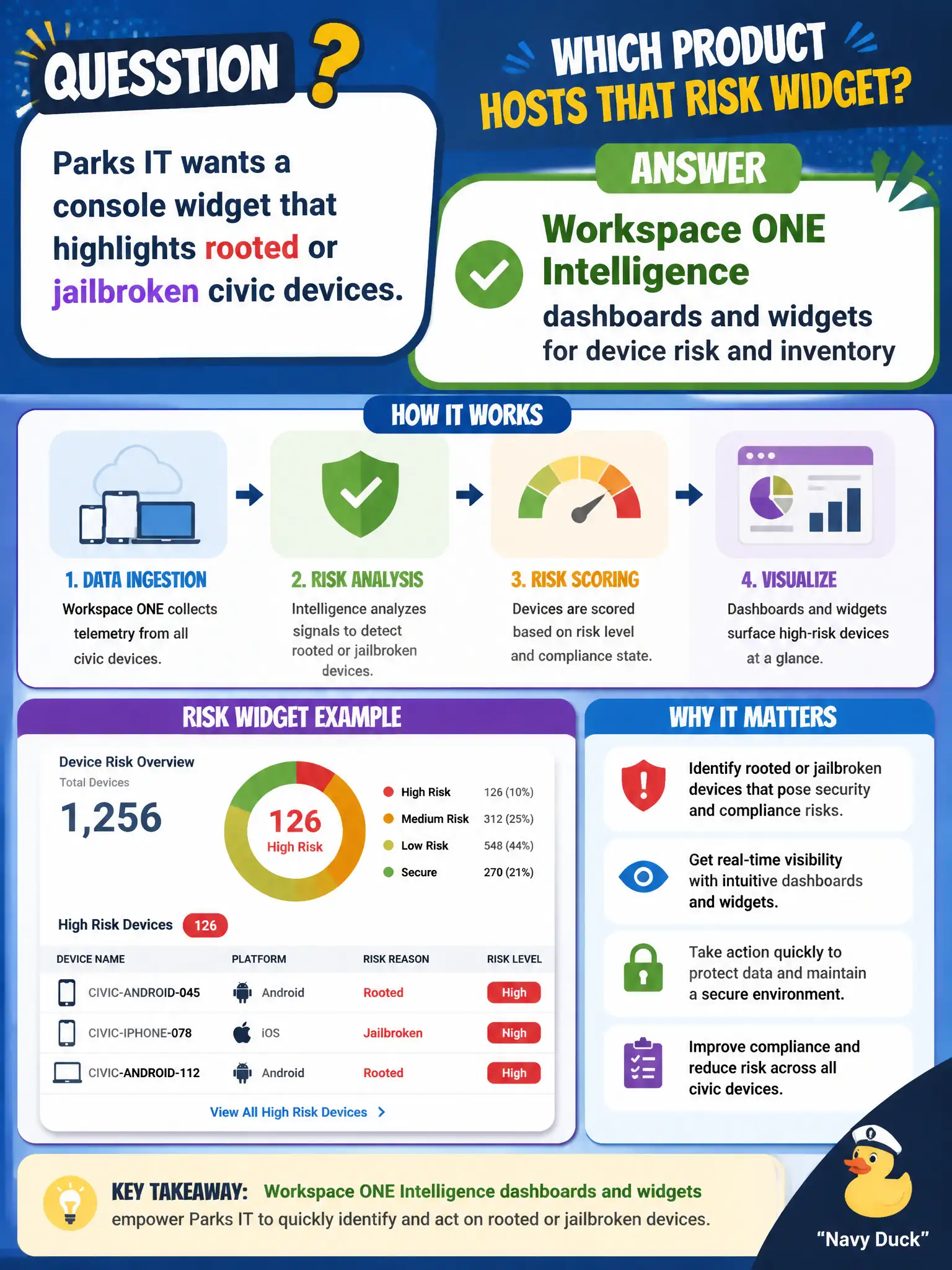 To Create an exciting colorful infographic that explains the concepts in the question: Question: Parks IT wants a console widget that highlights rooted or jailbroken civic devices. Which product hosts that risk widget? Correct Answer: Workspace ONE Intelligence dashboards and widgets for device risk and inventory Put EVERY visible label in double quotes. No people. No A/B/C/D letters. In one of the four corners put a little "Navy Duck".