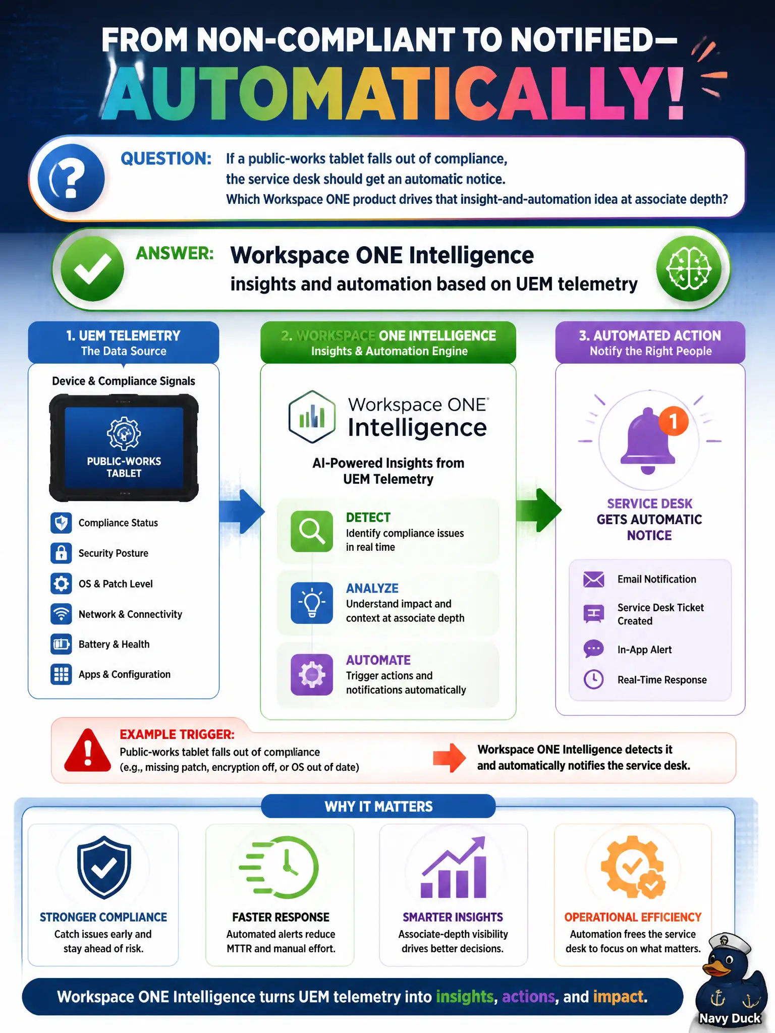 To Create an exciting colorful infographic that explains the concepts in the question: Question: If a public-works tablet falls out of compliance, the service desk should get an automatic notice. Which Workspace ONE product drives that insight-and-automation idea at associate depth? Correct Answer: Workspace ONE Intelligence insights and automation based on UEM telemetry Put EVERY visible label in double quotes. No people. No A/B/C/D letters. In one of the four corners put a little "Navy Duck".