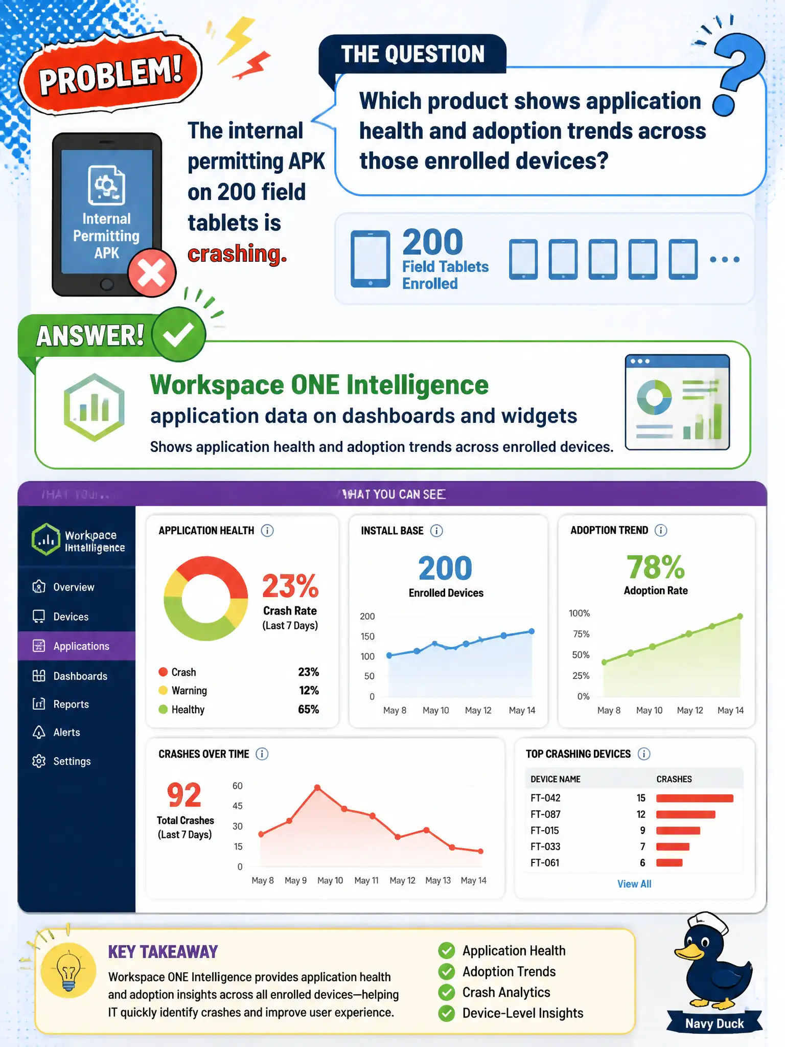 To Create an exciting colorful infographic that explains the concepts in the question: Question: The internal permitting APK on 200 field tablets is crashing. Which product shows application health and adoption trends across those enrolled devices? Correct Answer: Workspace ONE Intelligence application data on dashboards and widgets Put EVERY visible label in double quotes. No people. No A/B/C/D letters. In one of the four corners put a little "Navy Duck".