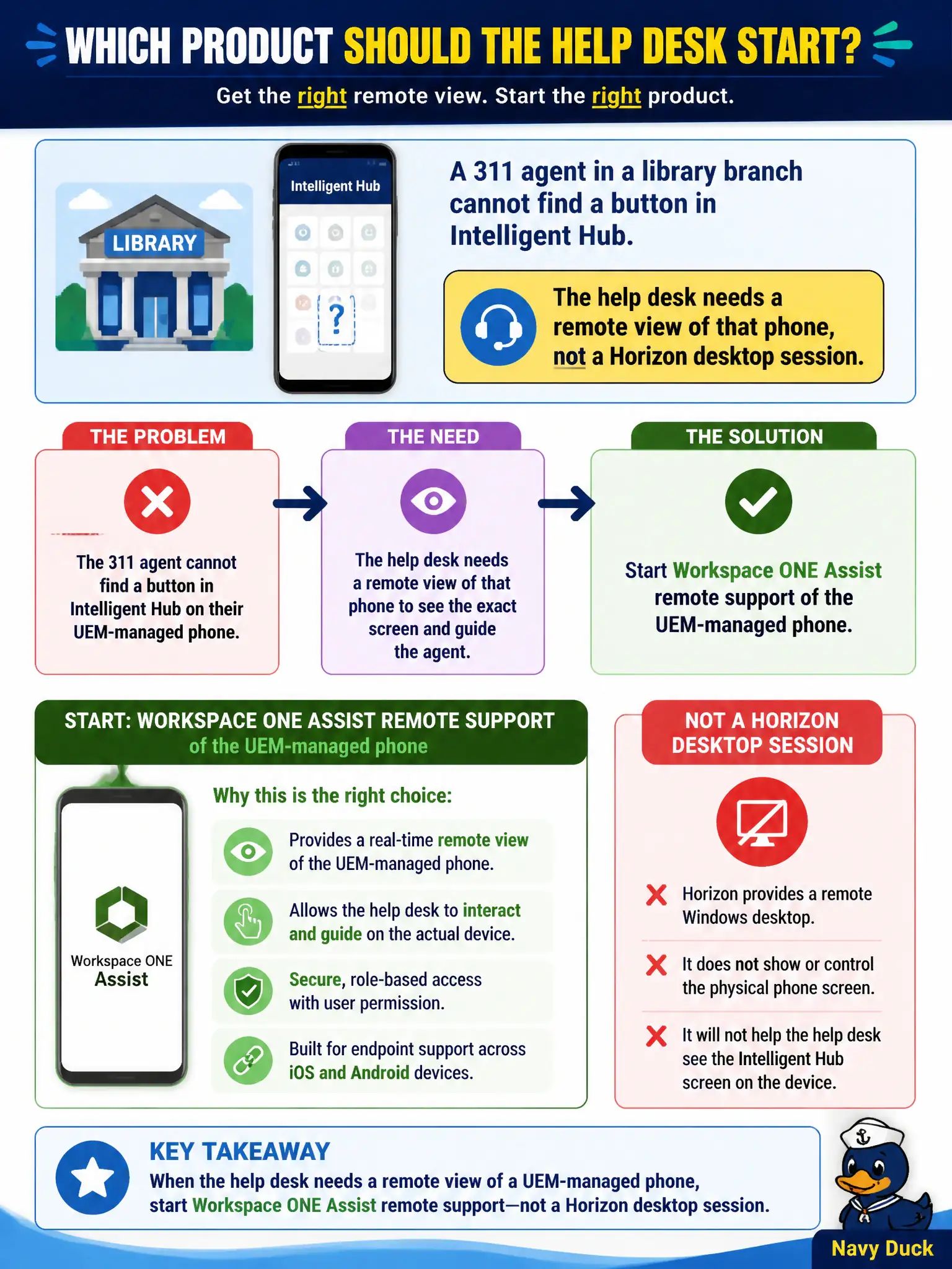 To Create an exciting colorful infographic that explains the concepts in the question: Question: A 311 agent in a library branch cannot find a button in Intelligent Hub. The help desk needs a remote view of that phone, not a Horizon desktop session. Which product should they start? Correct Answer: Workspace ONE Assist remote support of the UEM-managed phone Put EVERY visible label in double quotes. No people. No A/B/C/D letters. In one of the four corners put a little "Navy Duck".