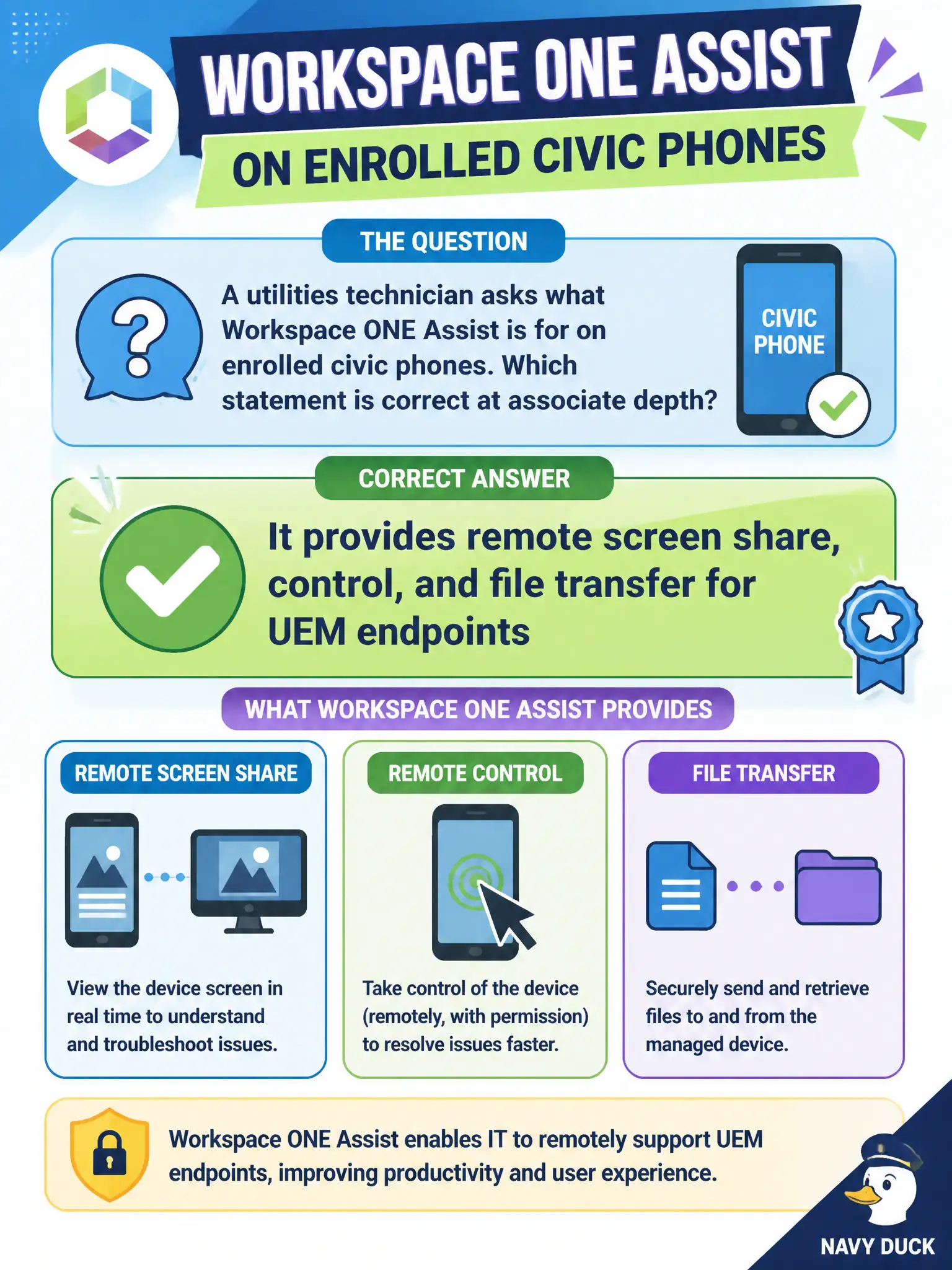 To Create an exciting colorful infographic that explains the concepts in the question: Question: A utilities technician asks what Workspace ONE Assist is for on enrolled civic phones. Which statement is correct at associate depth? Correct Answer: It provides remote screen share, control, and file transfer for UEM endpoints Put EVERY visible label in double quotes. No people. No A/B/C/D letters. In one of the four corners put a little "Navy Duck".