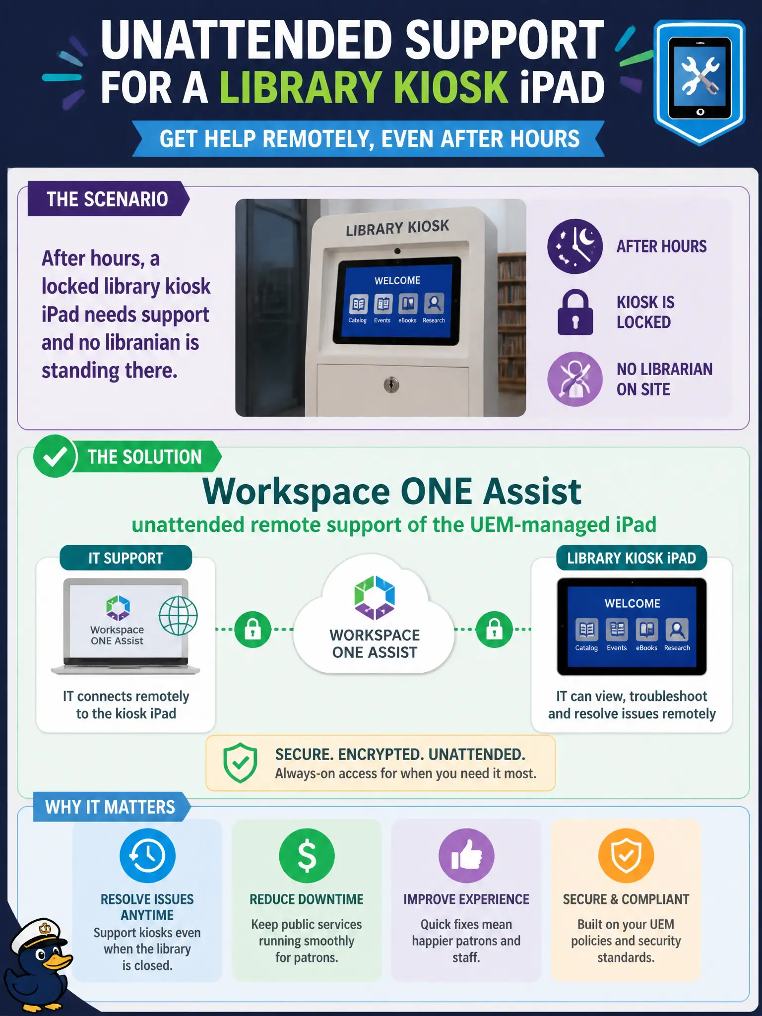 To Create an exciting colorful infographic that explains the concepts in the question: Question: After hours, a locked library kiosk iPad needs support and no librarian is standing there. Which product can provide that unattended remote support when licensed and configured? Correct Answer: Workspace ONE Assist unattended remote support of the UEM-managed iPad Put EVERY visible label in double quotes. No people. No A/B/C/D letters. In one of the four corners put a little "Navy Duck".