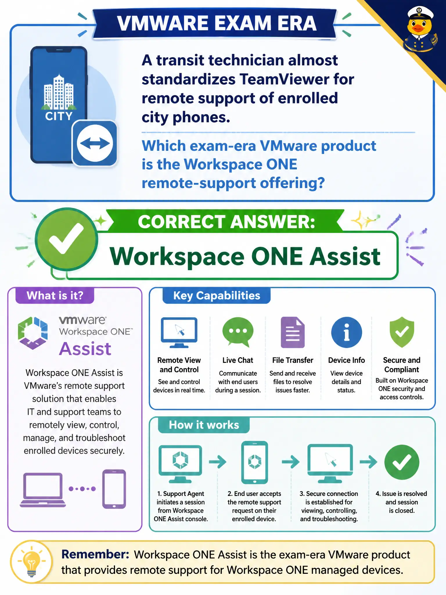 To Create an exciting colorful infographic that explains the concepts in the question: Question: A transit technician almost standardizes TeamViewer for remote support of enrolled city phones. Which exam-era VMware product is the Workspace ONE remote-support offering? Correct Answer: Workspace ONE Assist Put EVERY visible label in double quotes. No people. No A/B/C/D letters. In one of the four corners put a little "Navy Duck".