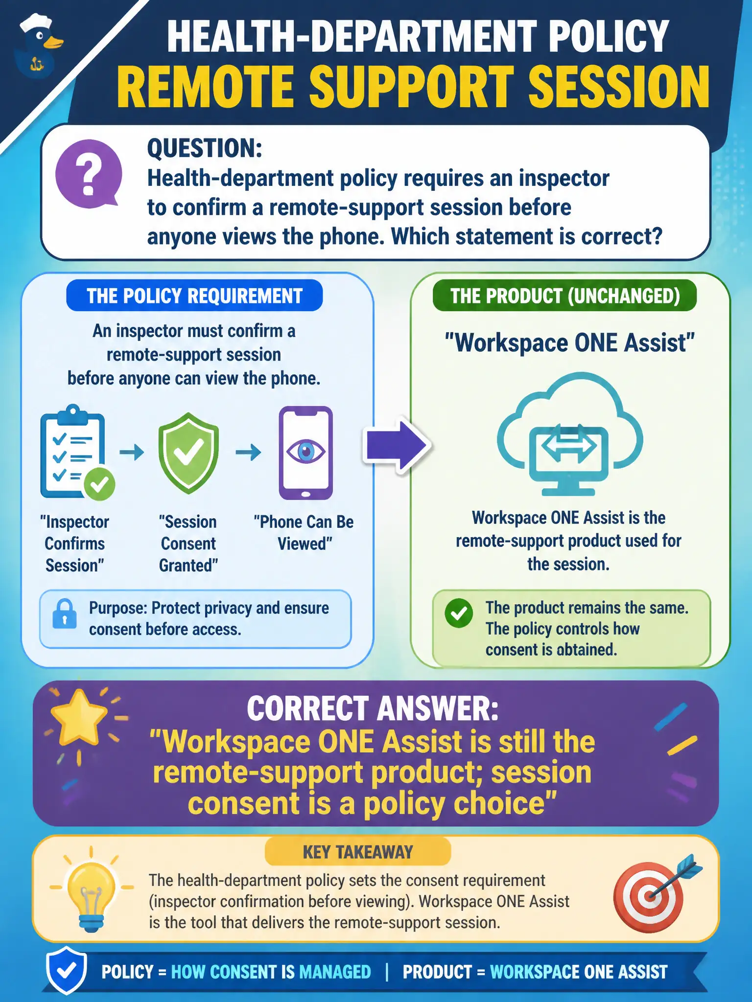To Create an exciting colorful infographic that explains the concepts in the question: Question: Health-department policy requires an inspector to confirm a remote-support session before anyone views the phone. Which statement is correct? Correct Answer: Workspace ONE Assist is still the remote-support product; session consent is a policy choice Put EVERY visible label in double quotes. No people. No A/B/C/D letters. In one of the four corners put a little "Navy Duck".