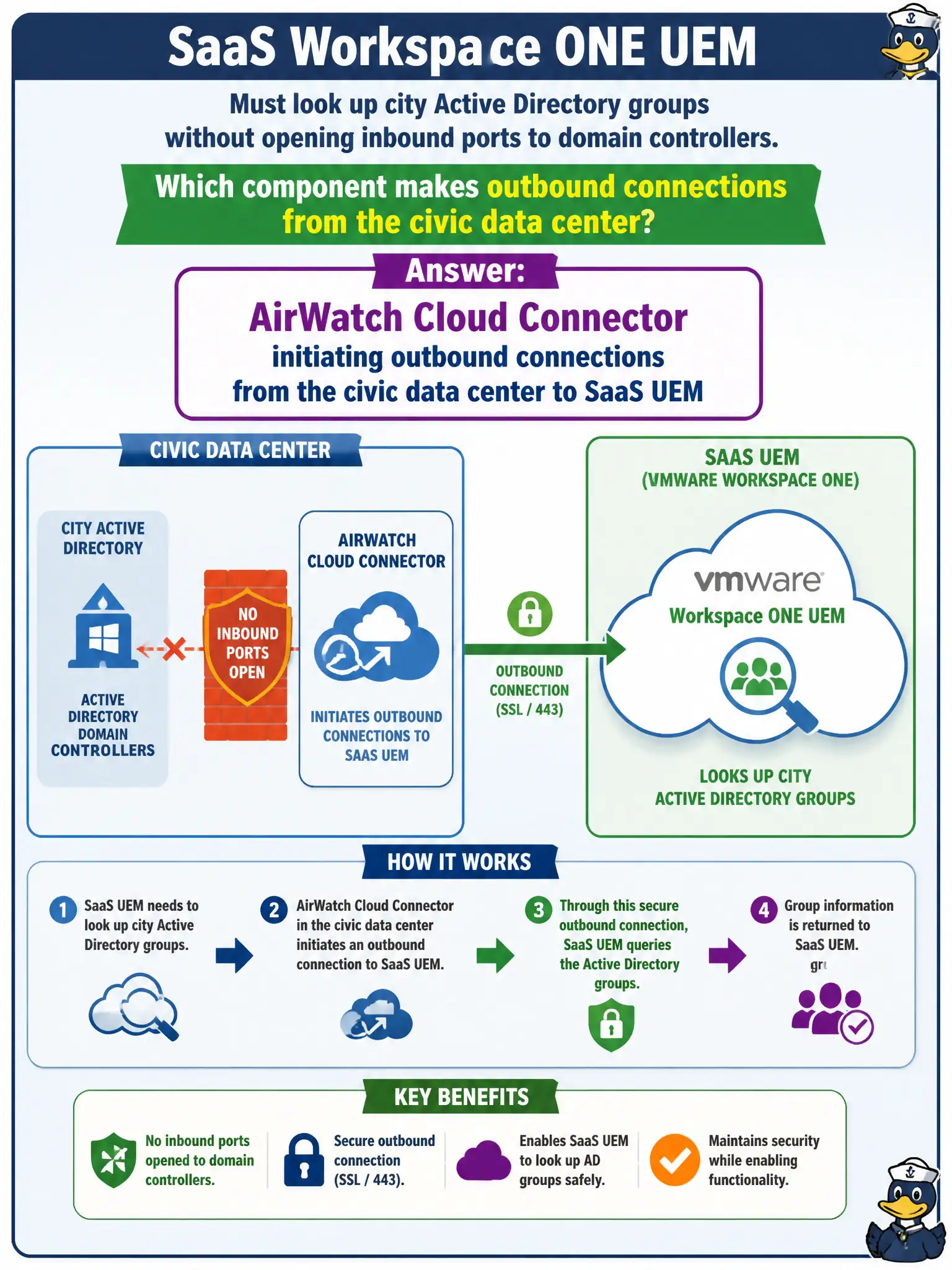 To Create an exciting colorful infographic that explains the concepts in the question: Question: SaaS Workspace ONE UEM must look up city Active Directory groups without opening inbound ports to domain controllers. Which component makes outbound connections from the civic data center? Correct Answer: AirWatch Cloud Connector initiating outbound connections from the civic data center to SaaS UEM Put EVERY visible label in double quotes. No people. No A/B/C/D letters. In one of the four corners put a little "Navy Duck".