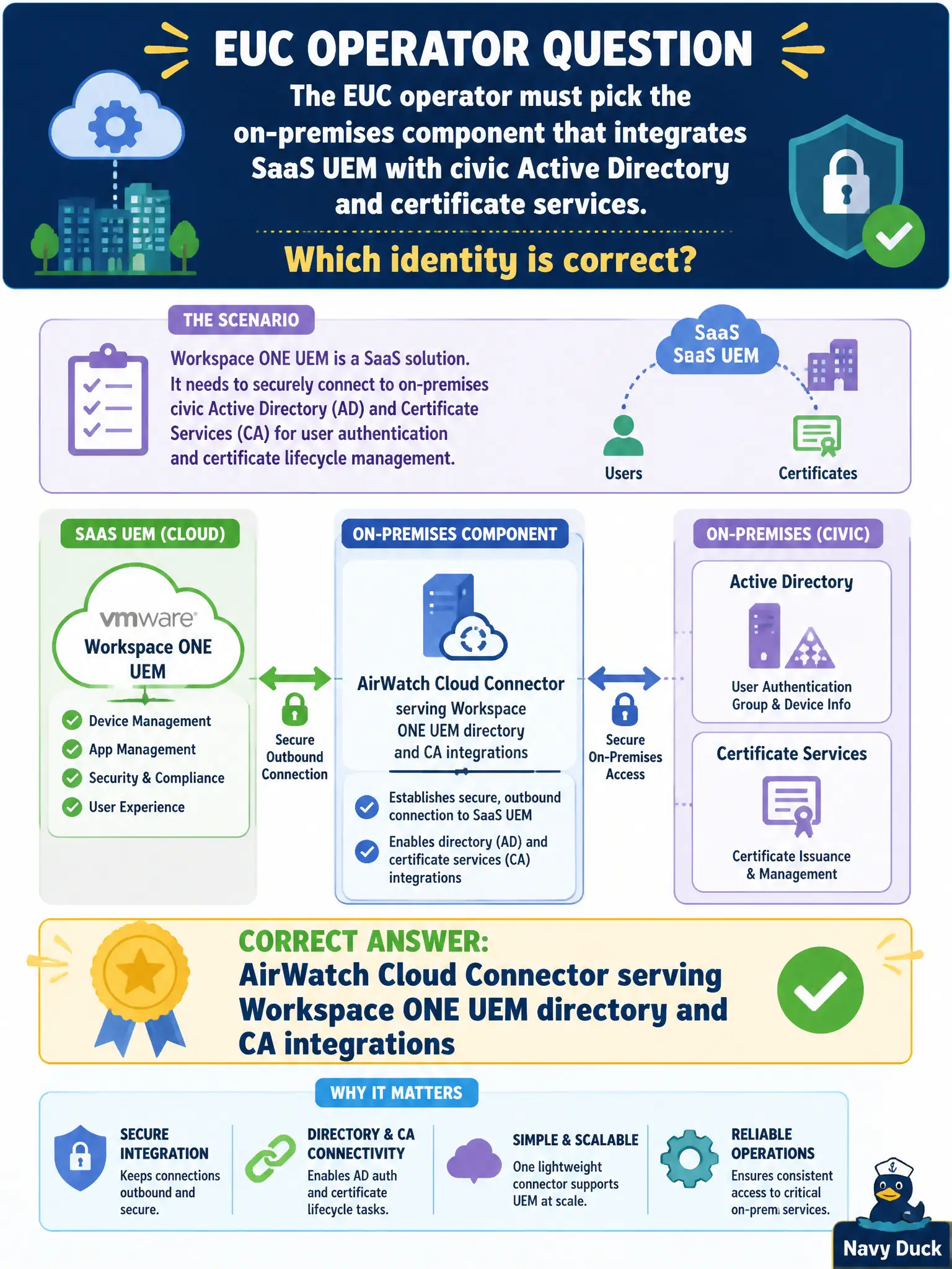 To Create an exciting colorful infographic that explains the concepts in the question: Question: The EUC operator must pick the on-premises component that integrates SaaS UEM with civic Active Directory and certificate services. Which identity is correct? Correct Answer: AirWatch Cloud Connector serving Workspace ONE UEM directory and CA integrations Put EVERY visible label in double quotes. No people. No A/B/C/D letters. In one of the four corners put a little "Navy Duck".