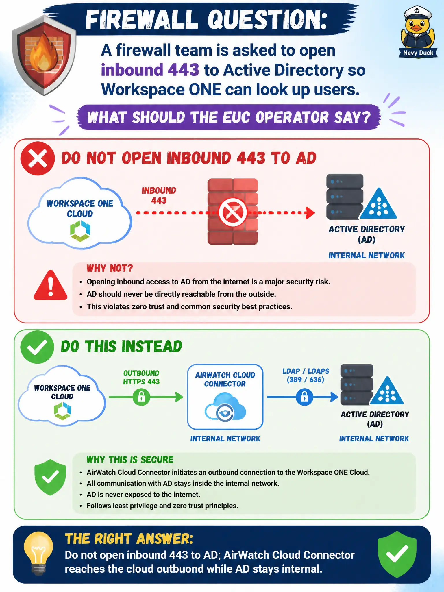 To Create an exciting colorful infographic that explains the concepts in the question: Question: A firewall team is asked to open inbound 443 to Active Directory so Workspace ONE can look up users. What should the EUC operator say? Correct Answer: Do not open inbound 443 to AD; AirWatch Cloud Connector reaches the cloud outbound while AD stays internal Put EVERY visible label in double quotes. No people. No A/B/C/D letters. In one of the four corners put a little "Navy Duck".