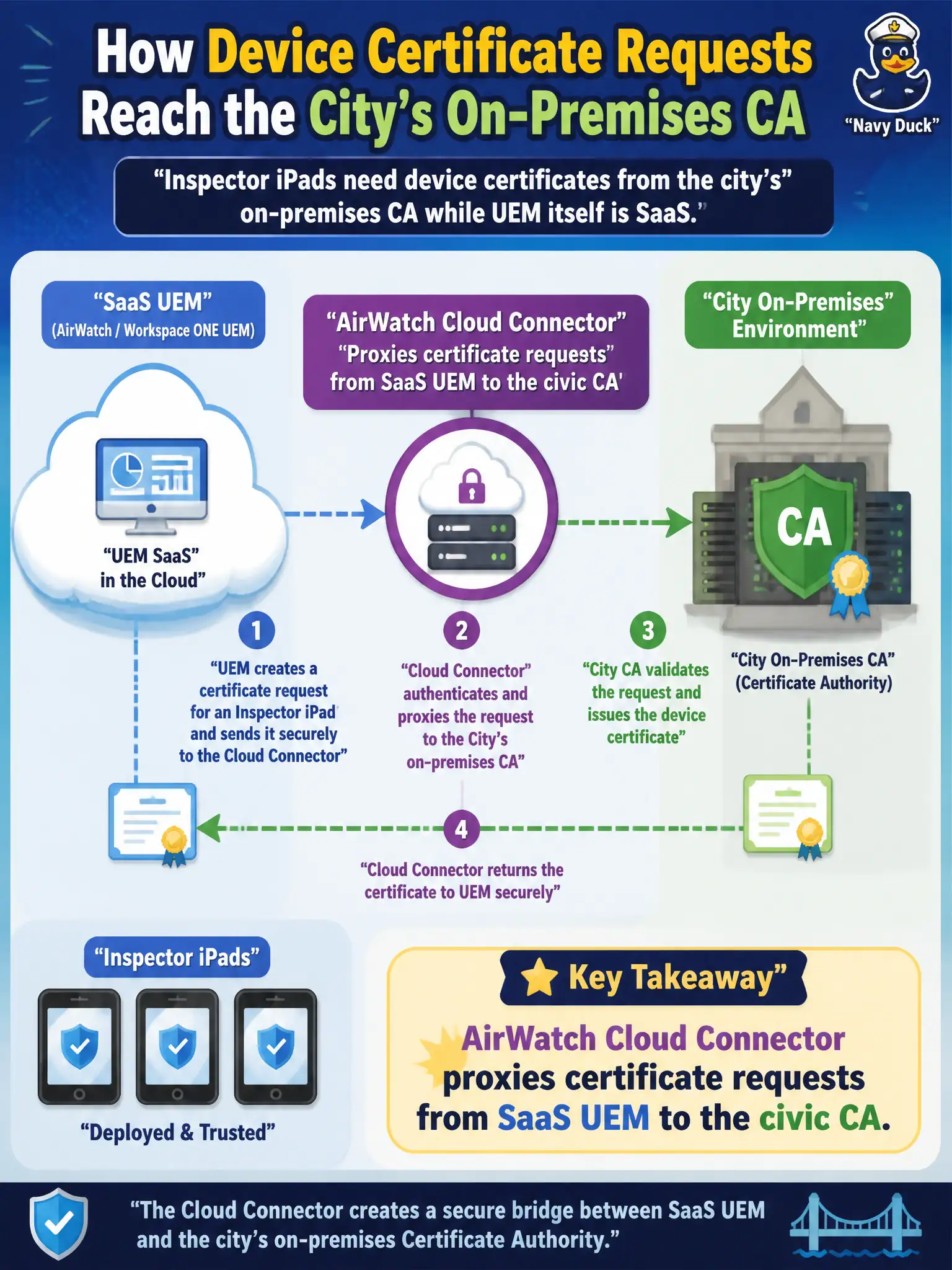 To Create an exciting colorful infographic that explains the concepts in the question: Question: Inspector iPads need device certificates from the city's on-premises CA while UEM itself is SaaS. How does that request typically reach the CA? Correct Answer: AirWatch Cloud Connector proxies certificate requests from SaaS UEM to the civic CA Put EVERY visible label in double quotes. No people. No A/B/C/D letters. In one of the four corners put a little "Navy Duck".