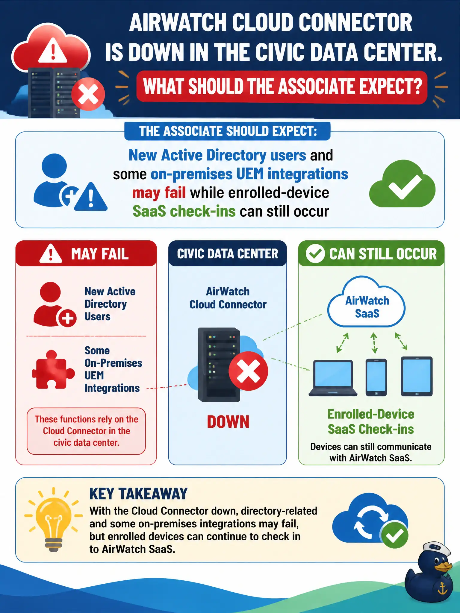 To Create an exciting colorful infographic that explains the concepts in the question: Question: AirWatch Cloud Connector is down in the civic data center. What should the associate expect? Correct Answer: New Active Directory users and some on-premises UEM integrations may fail while enrolled-device SaaS check-ins can still occur Put EVERY visible label in double quotes. No people. No A/B/C/D letters. In one of the four corners put a little "Navy Duck".