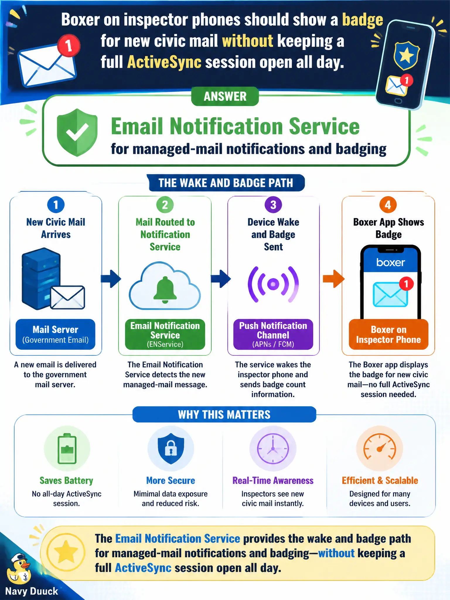 To Create an exciting colorful infographic that explains the concepts in the question: Question: Boxer on inspector phones should show a badge for new civic mail without keeping a full ActiveSync session open all day. Which component provides that wake and badge path? Correct Answer: Email Notification Service for managed-mail notifications and badging Put EVERY visible label in double quotes. No people. No A/B/C/D letters. In one of the four corners put a little "Navy Duck".