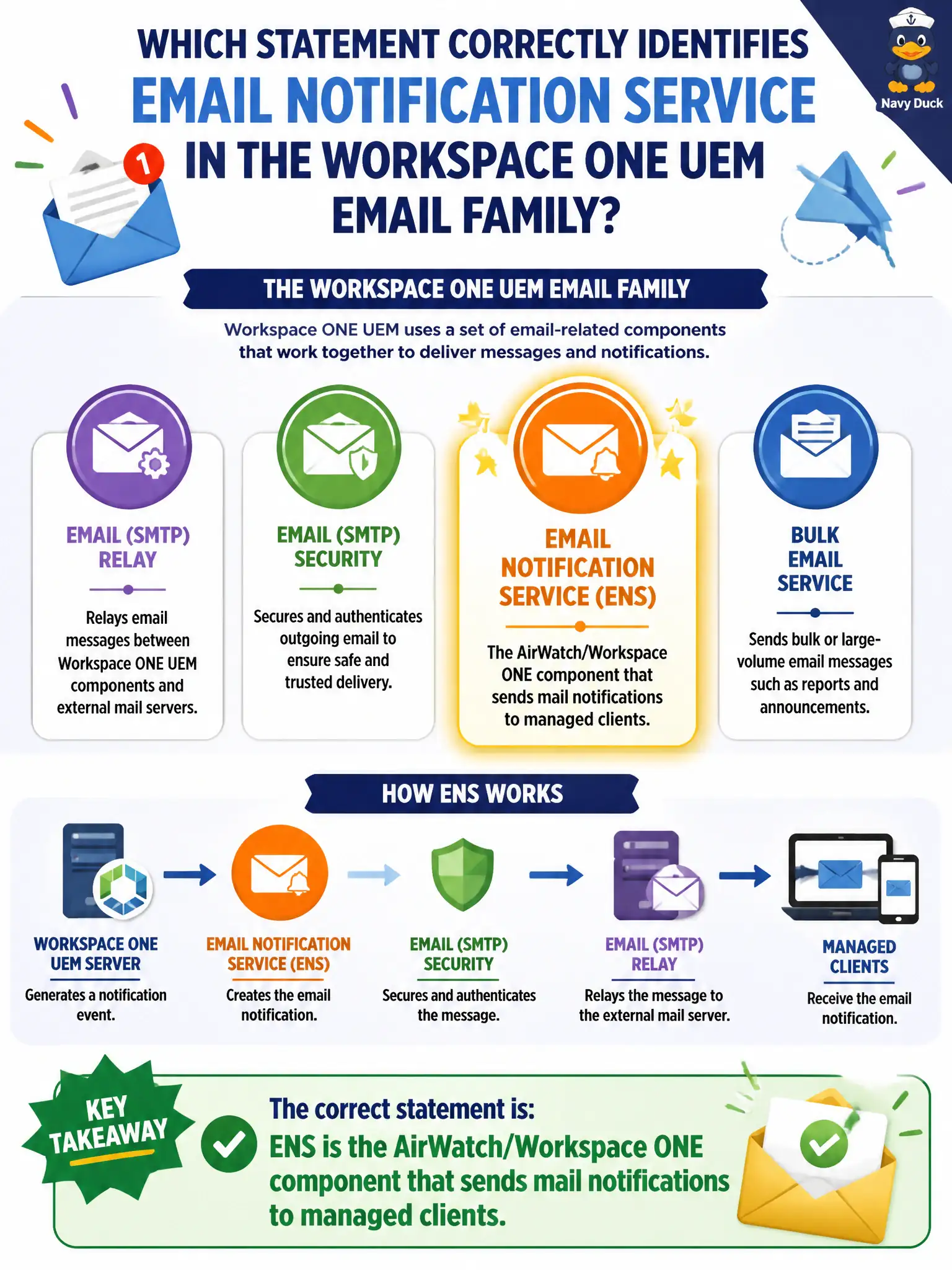 To Create an exciting colorful infographic that explains the concepts in the question: Question: Which statement correctly identifies Email Notification Service in the Workspace ONE UEM email family? Correct Answer: ENS is the AirWatch/Workspace ONE component that sends mail notifications to managed clients Put EVERY visible label in double quotes. No people. No A/B/C/D letters. In one of the four corners put a little "Navy Duck".