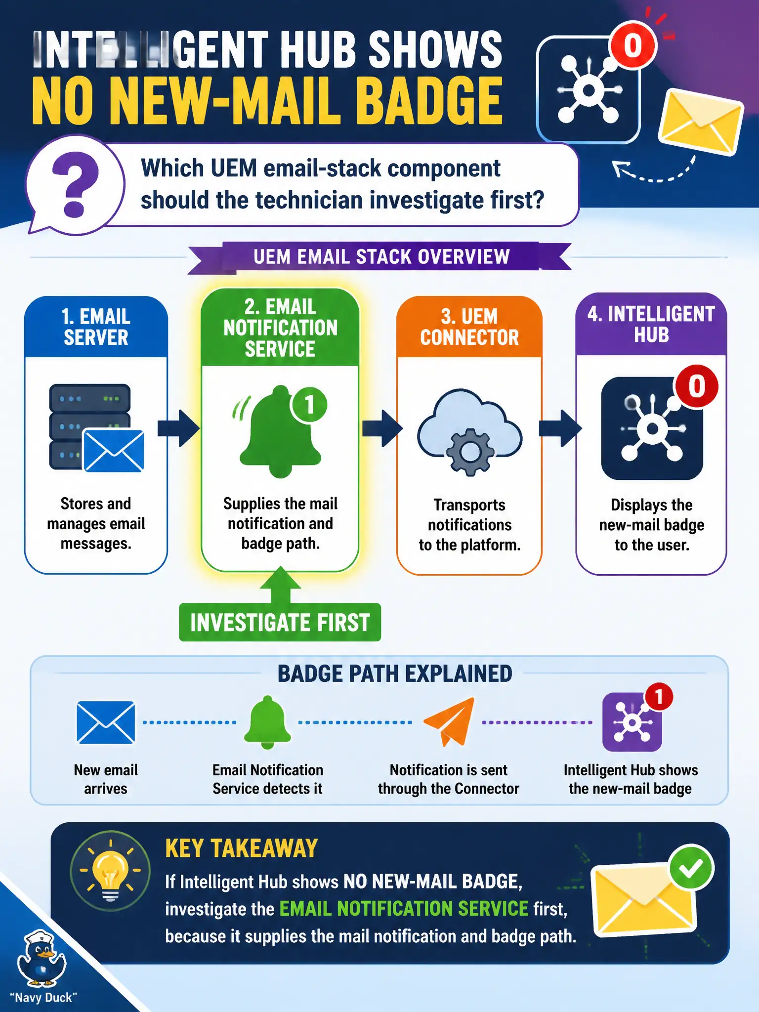 To Create an exciting colorful infographic that explains the concepts in the question: Question: Inspectors say Intelligent Hub shows no new-mail badge. Which UEM email-stack component should the technician investigate first? Correct Answer: Email Notification Service, which supplies the mail notification and badge path Put EVERY visible label in double quotes. No people. No A/B/C/D letters. In one of the four corners put a little "Navy Duck".