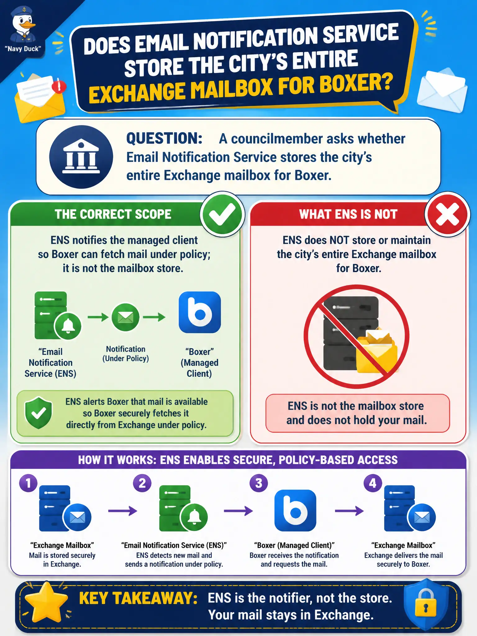 To Create an exciting colorful infographic that explains the concepts in the question: Question: A councilmember asks whether Email Notification Service stores the city's entire Exchange mailbox for Boxer. What is the correct scope? Correct Answer: ENS notifies the managed client so Boxer can fetch mail under policy; it is not the mailbox store Put EVERY visible label in double quotes. No people. No A/B/C/D letters. In one of the four corners put a little "Navy Duck".