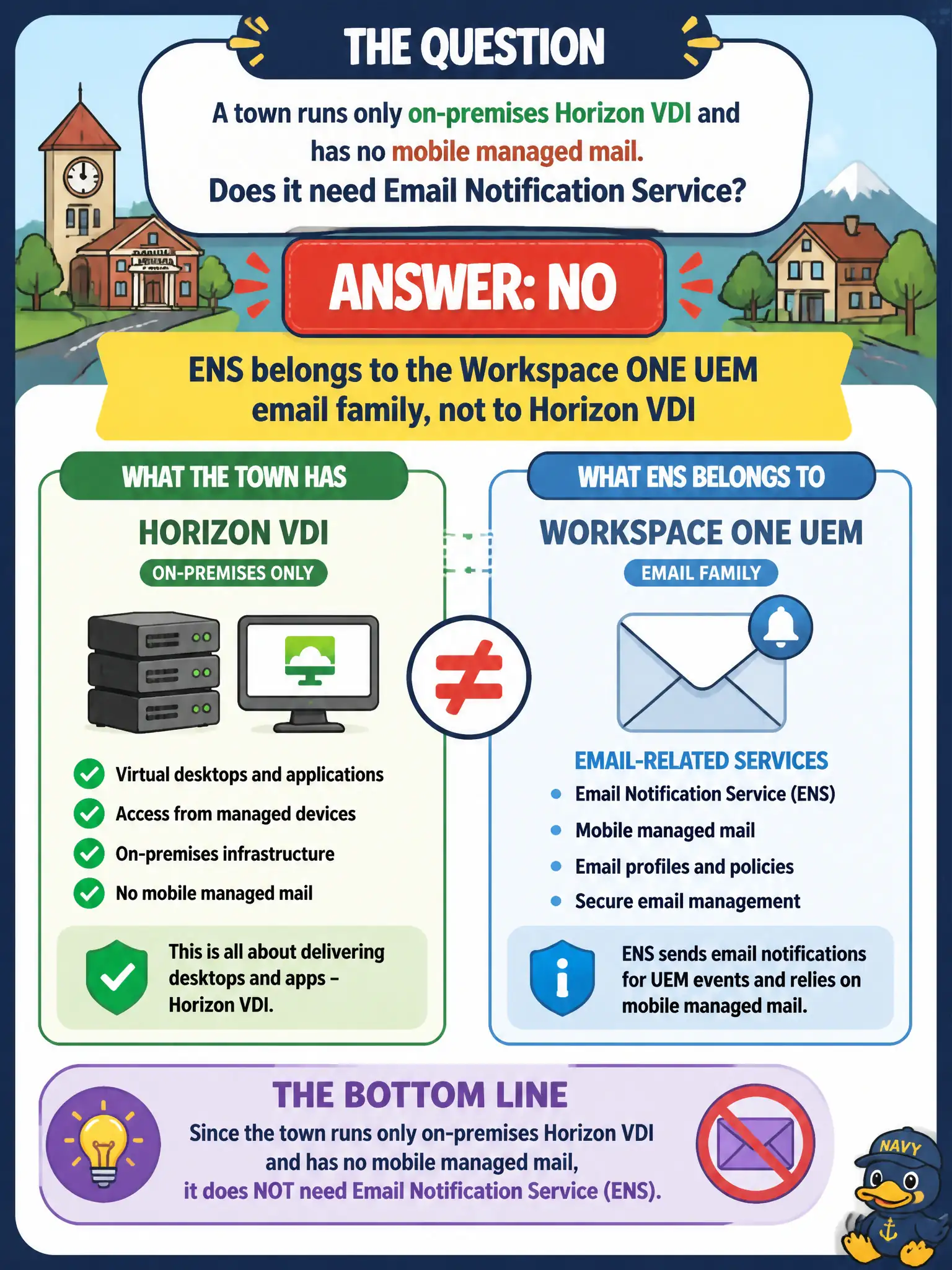 To Create an exciting colorful infographic that explains the concepts in the question: Question: A town runs only on-premises Horizon VDI and has no mobile managed mail. Does it need Email Notification Service? Correct Answer: No, ENS belongs to the Workspace ONE UEM email family, not to Horizon VDI Put EVERY visible label in double quotes. No people. No A/B/C/D letters. In one of the four corners put a little "Navy Duck".