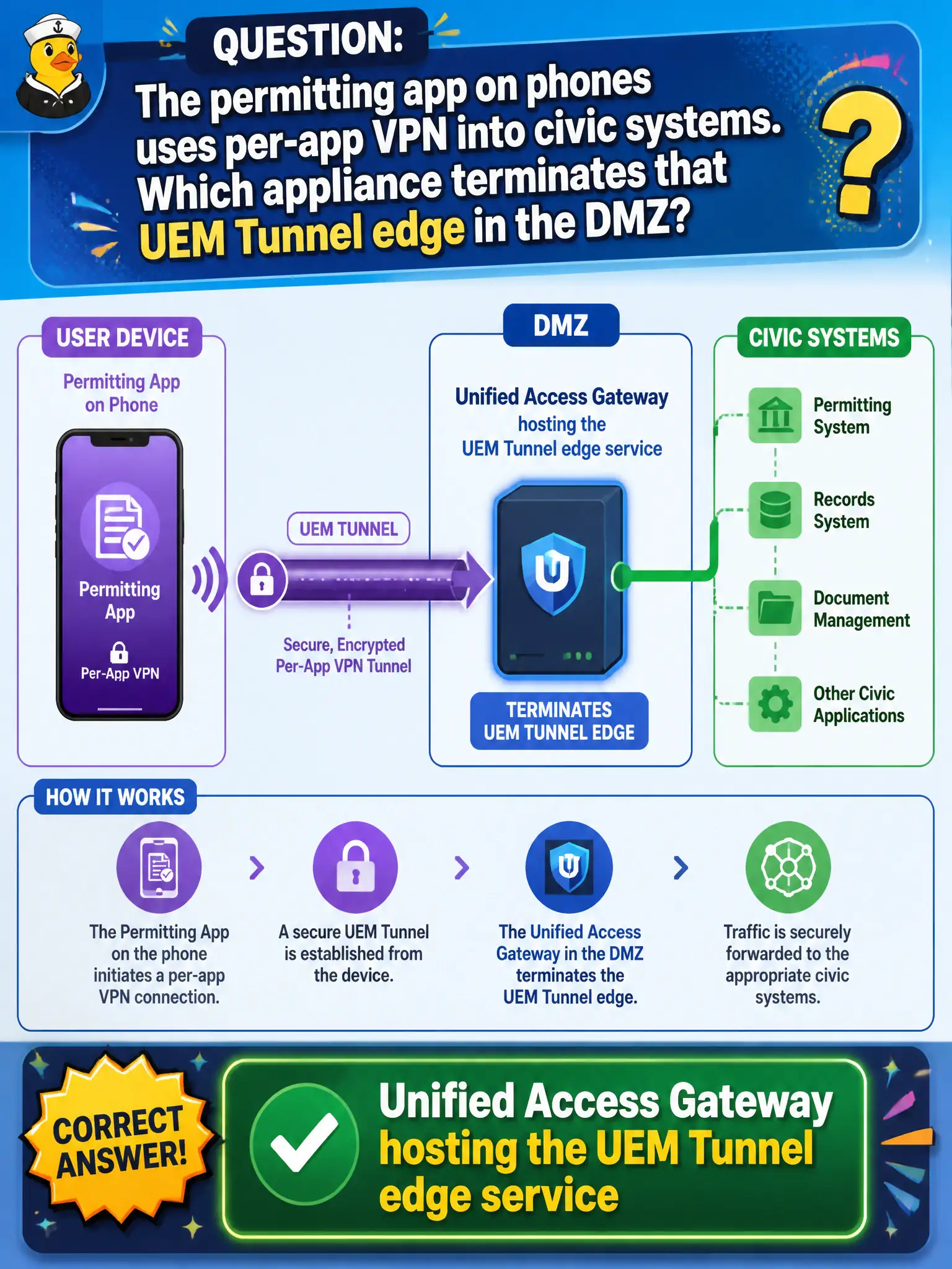 To Create an exciting colorful infographic that explains the concepts in the question: Question: The permitting app on phones uses per-app VPN into civic systems. Which appliance terminates that UEM Tunnel edge in the DMZ? Correct Answer: Unified Access Gateway hosting the UEM Tunnel edge service Put EVERY visible label in double quotes. No people. No A/B/C/D letters. In one of the four corners put a little "Navy Duck".