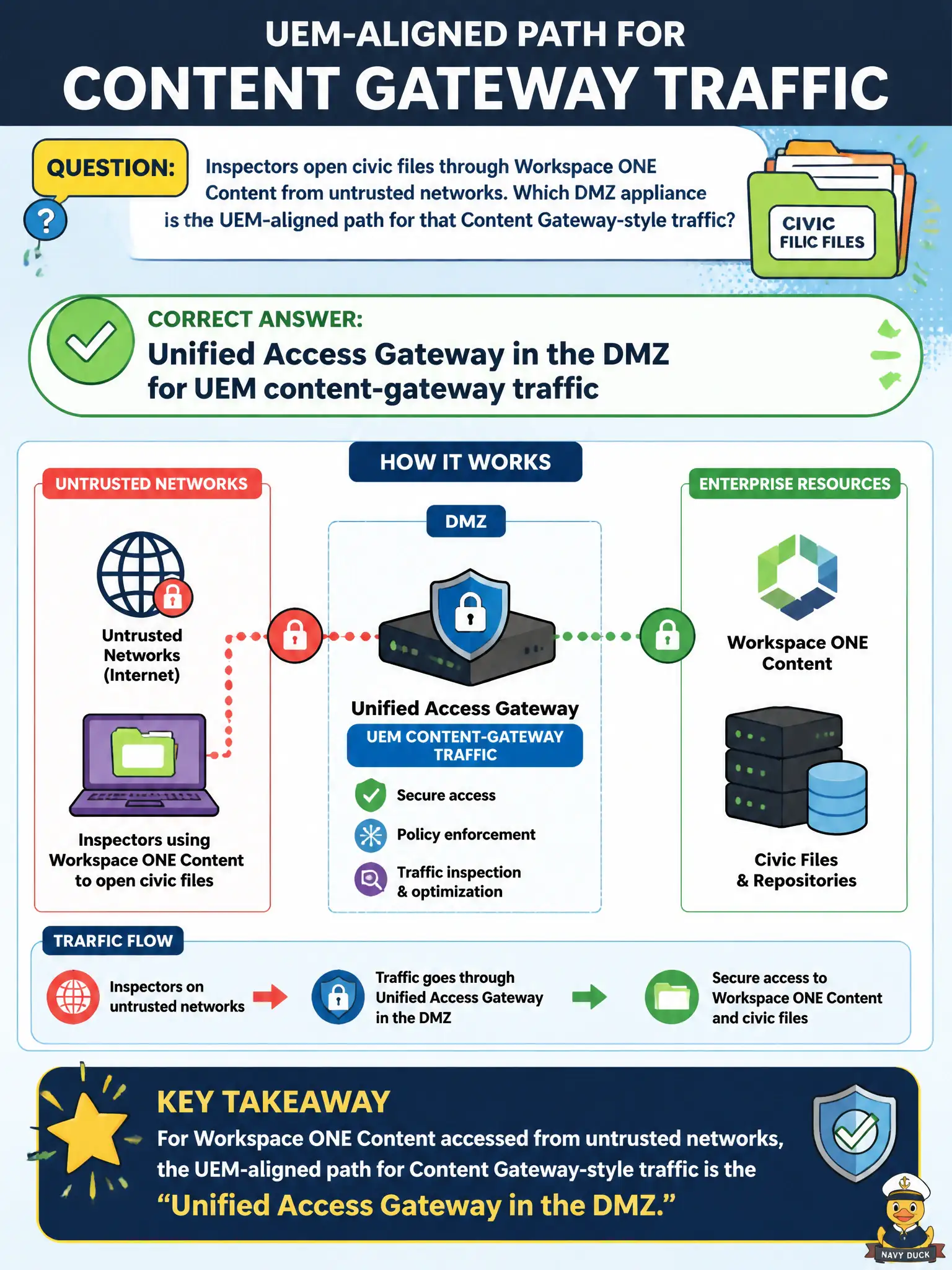 To Create an exciting colorful infographic that explains the concepts in the question: Question: Inspectors open civic files through Workspace ONE Content from untrusted networks. Which DMZ appliance is the UEM-aligned path for that Content Gateway-style traffic? Correct Answer: Unified Access Gateway in the DMZ for UEM content-gateway traffic Put EVERY visible label in double quotes. No people. No A/B/C/D letters. In one of the four corners put a little "Navy Duck".
