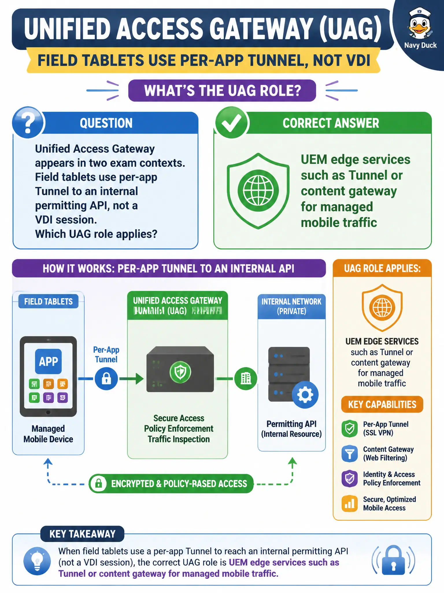 To Create an exciting colorful infographic that explains the concepts in the question: Question: Unified Access Gateway appears in two exam contexts. Field tablets use per-app Tunnel to an internal permitting API, not a VDI session. Which UAG role applies? Correct Answer: UEM edge services such as Tunnel or content gateway for managed mobile traffic Put EVERY visible label in double quotes. No people. No A/B/C/D letters. In one of the four corners put a little "Navy Duck".