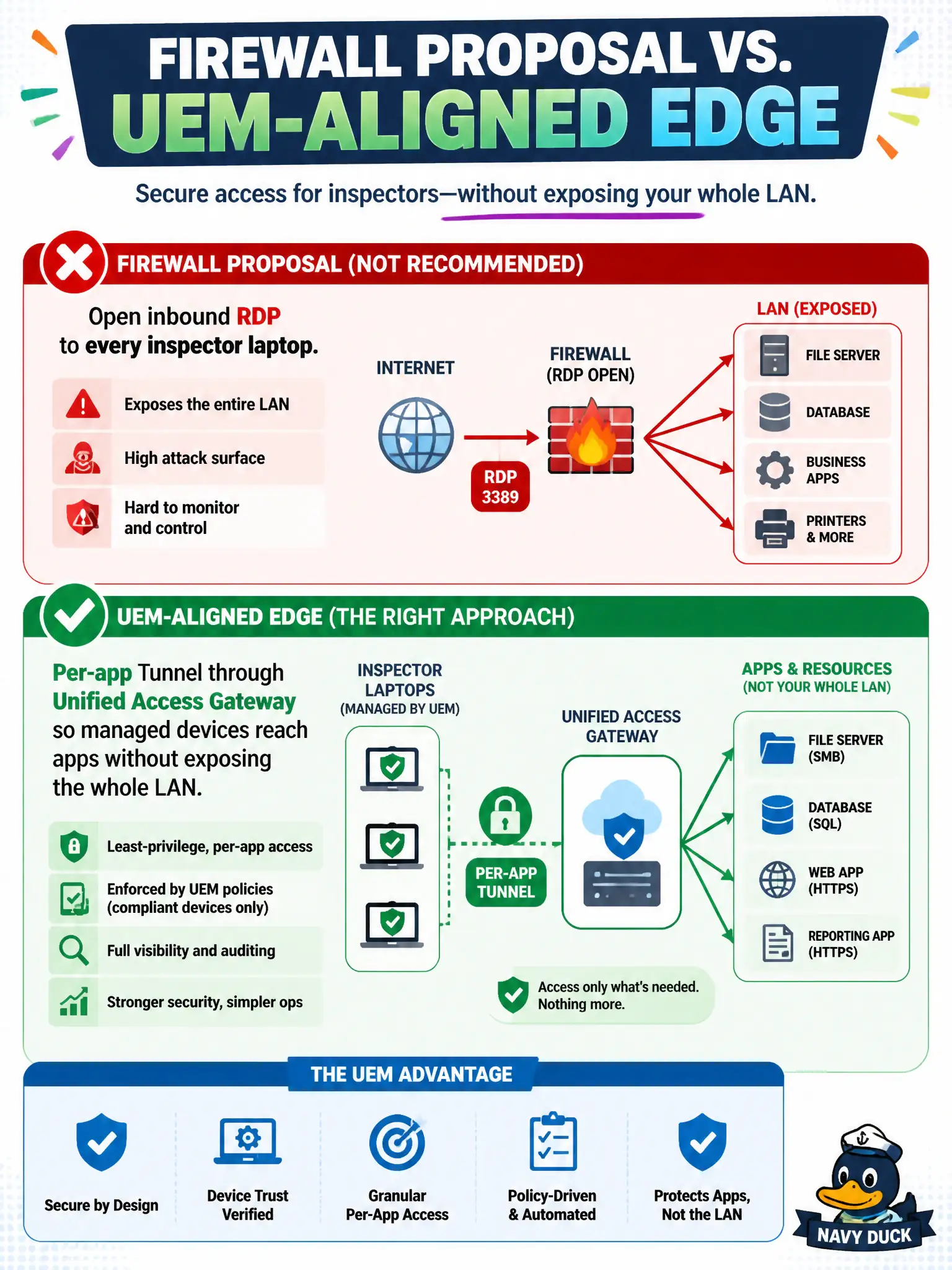 To Create an exciting colorful infographic that explains the concepts in the question: Question: A firewall proposal would open inbound RDP to every inspector laptop. What is the UEM-aligned edge instead? Correct Answer: Per-app Tunnel through Unified Access Gateway so managed devices reach apps without exposing the whole LAN Put EVERY visible label in double quotes. No people. No A/B/C/D letters. In one of the four corners put a little "Navy Duck".