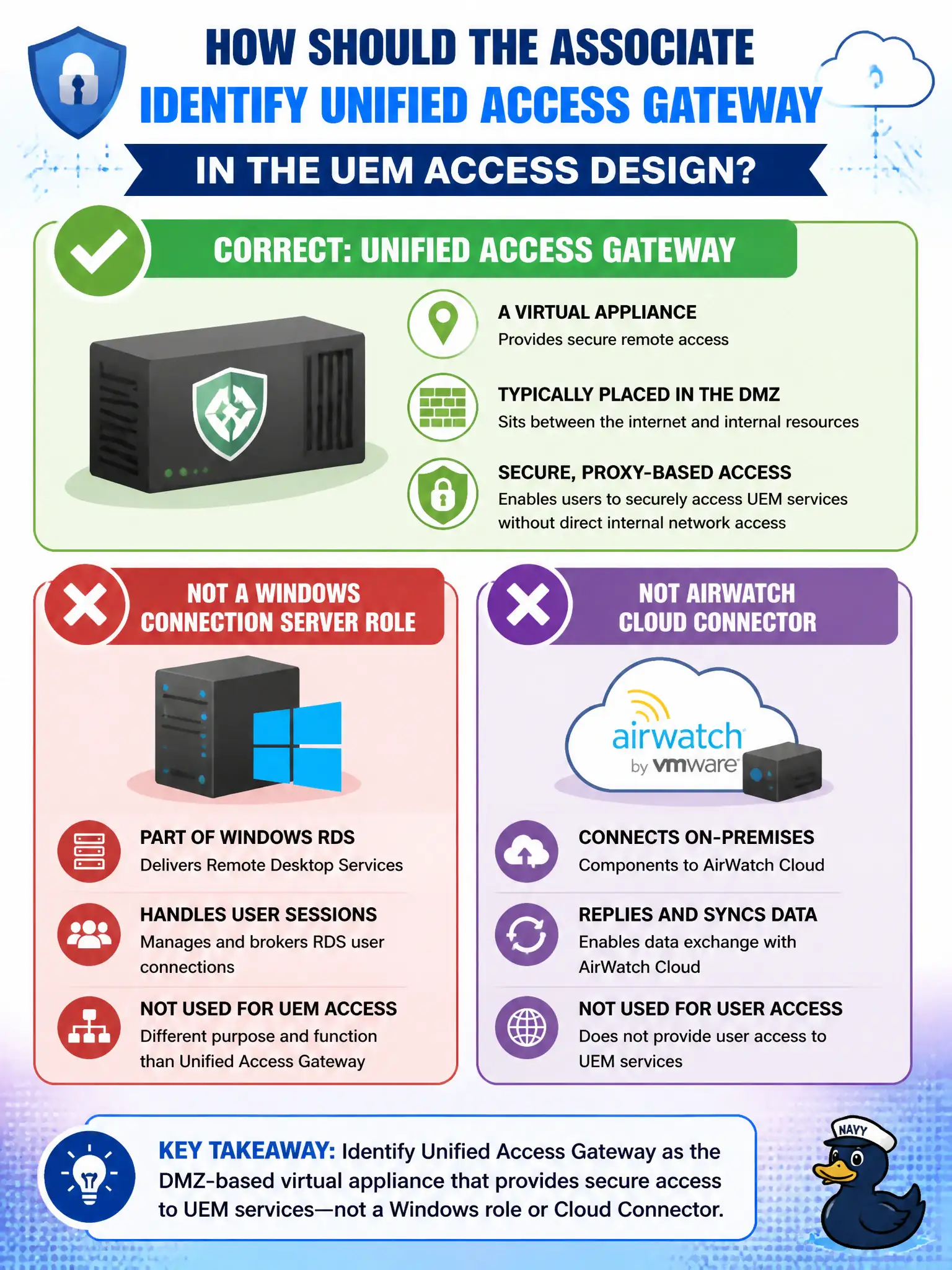 To Create an exciting colorful infographic that explains the concepts in the question: Question: How should the associate identify Unified Access Gateway in the UEM access design? Correct Answer: A virtual appliance typically placed in the DMZ, not a Windows Connection Server role and not AirWatch Cloud Connector Put EVERY visible label in double quotes. No people. No A/B/C/D letters. In one of the four corners put a little "Navy Duck".
