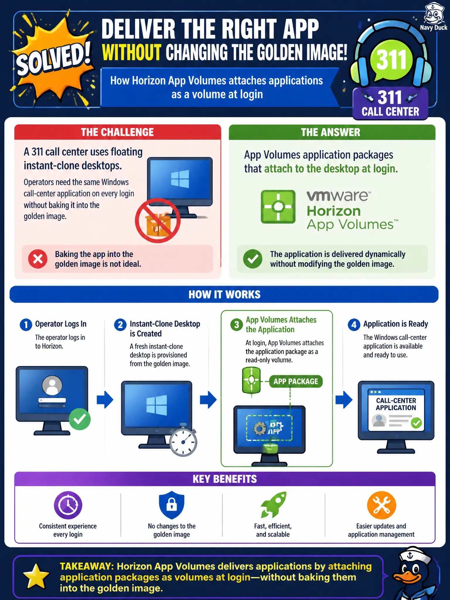 To Create an exciting colorful infographic that explains the concepts in the question: Question: A 311 call center uses floating instant-clone desktops. Operators need the same Windows call-center application on every login without baking it into the golden image. Which Horizon companion product attaches that application as a volume at login? Correct Answer: App Volumes application packages that attach to the desktop at login Put EVERY visible label in double quotes. No people. No A/B/C/D letters. In one of the four corners put a little "Navy Duck".