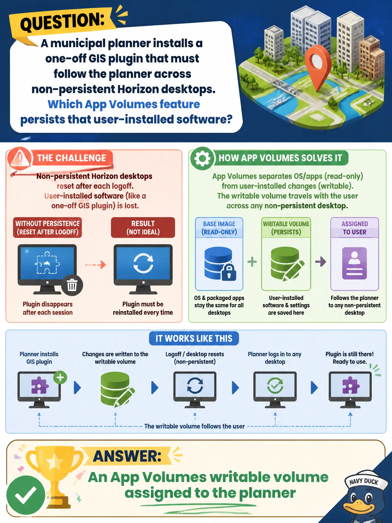 To Create an exciting colorful infographic that explains the concepts in the question: Question: A municipal planner installs a one-off GIS plugin that must follow the planner across non-persistent Horizon desktops. Which App Volumes feature persists that user-installed software? Correct Answer: An App Volumes writable volume assigned to the planner Put EVERY visible label in double quotes. No people. No A/B/C/D letters. In one of the four corners put a little "Navy Duck".