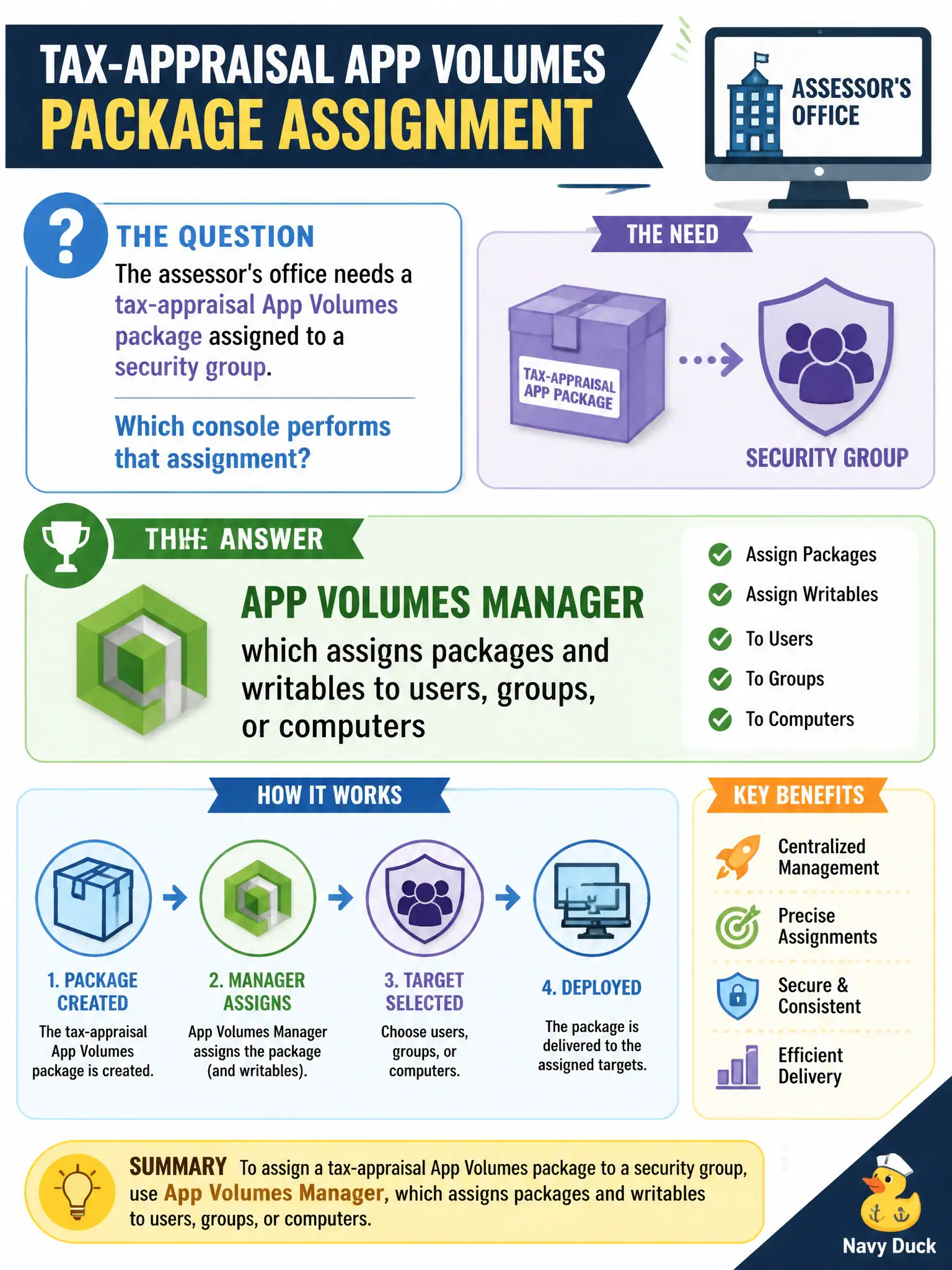 To Create an exciting colorful infographic that explains the concepts in the question: Question: The assessor's office needs a tax-appraisal App Volumes package assigned to a security group. Which console performs that assignment? Correct Answer: App Volumes Manager, which assigns packages and writables to users, groups, or computers Put EVERY visible label in double quotes. No people. No A/B/C/D letters. In one of the four corners put a little "Navy Duck".