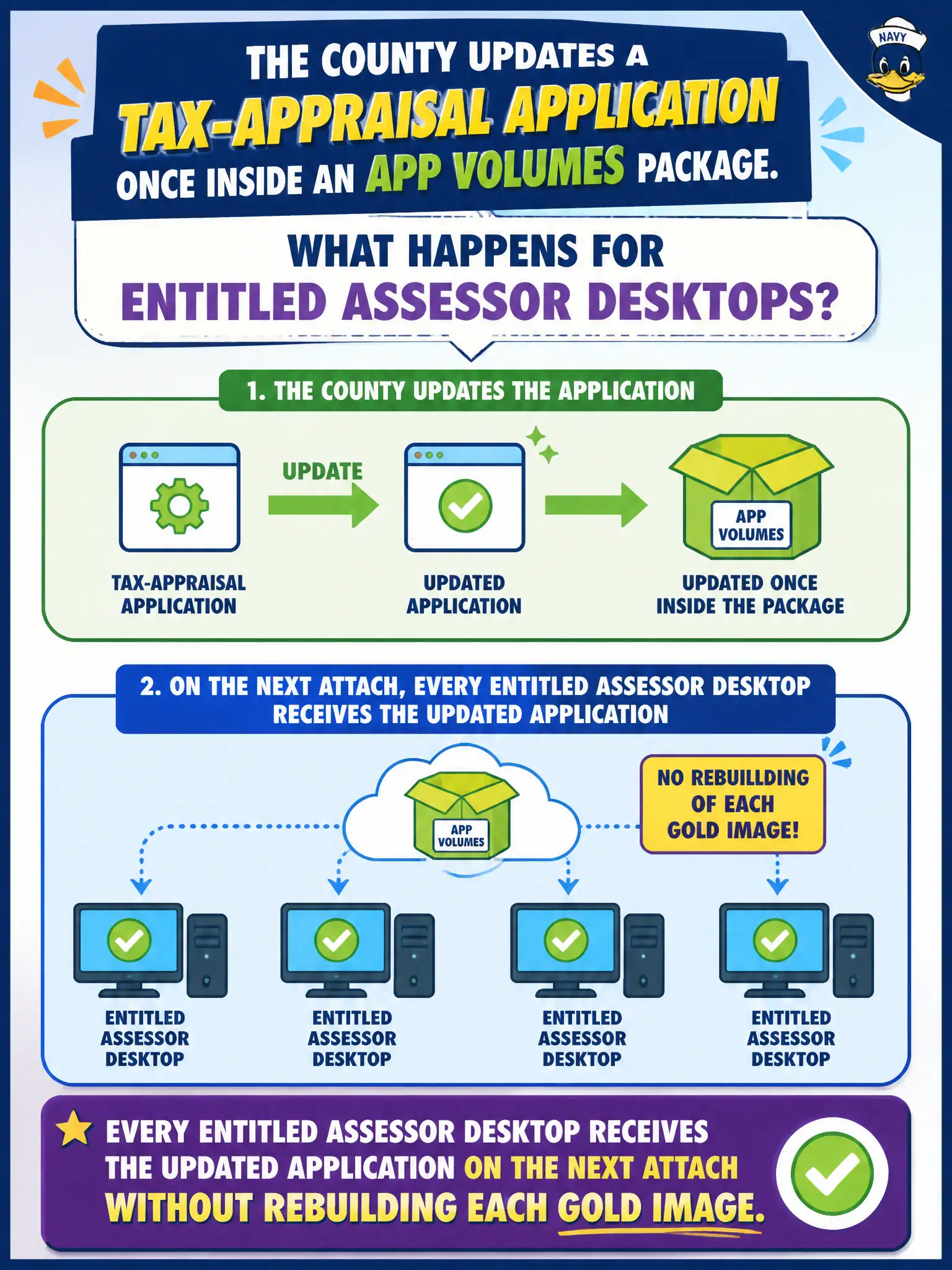 To Create an exciting colorful infographic that explains the concepts in the question: Question: The county updates a tax-appraisal application once inside an App Volumes package. What happens for entitled assessor desktops? Correct Answer: Every entitled assessor desktop receives the updated application on the next attach without rebuilding each gold image Put EVERY visible label in double quotes. No people. No A/B/C/D letters. In one of the four corners put a little "Navy Duck".