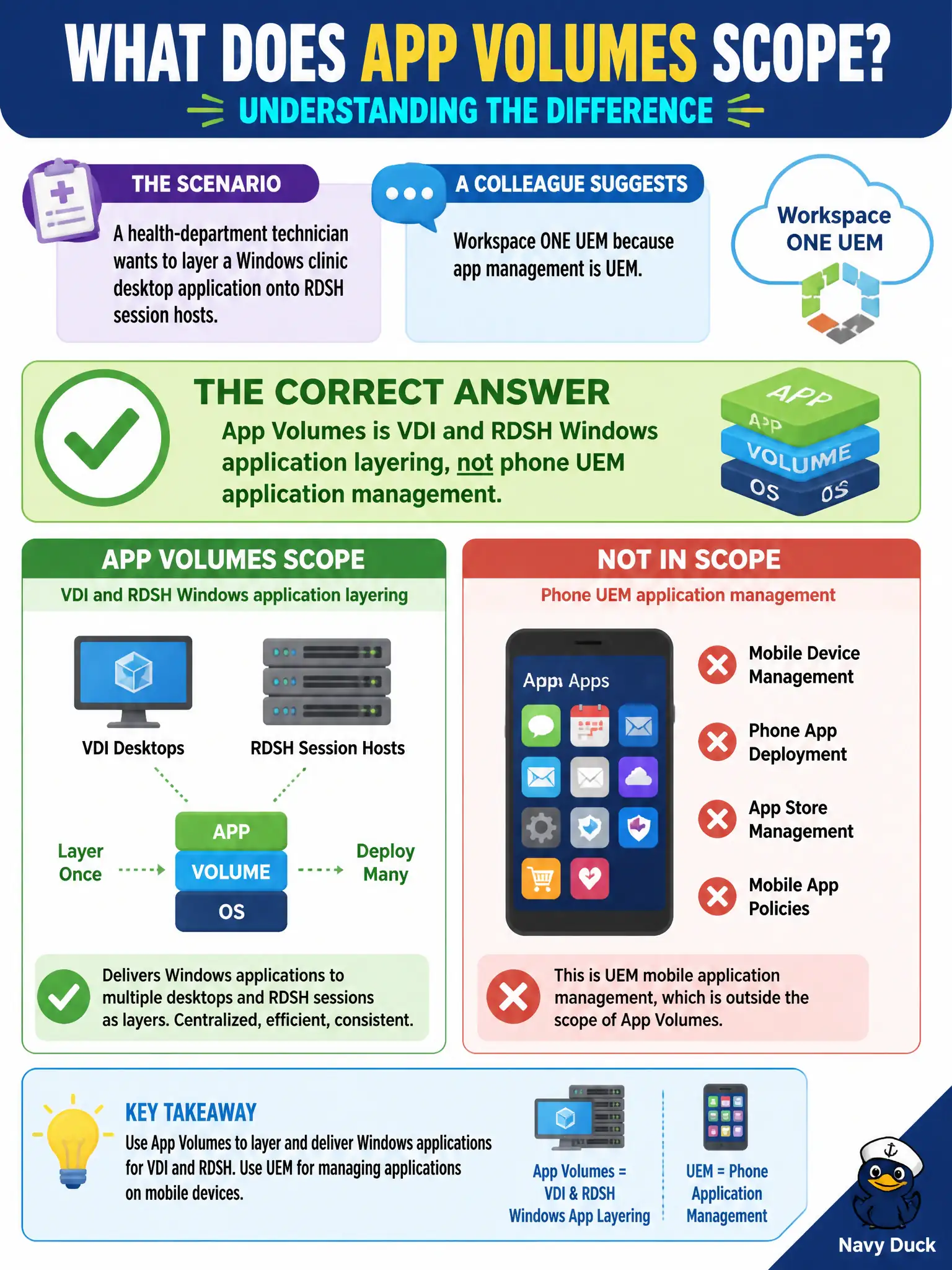 To Create an exciting colorful infographic that explains the concepts in the question: Question: A health-department technician wants to layer a Windows clinic desktop application onto RDSH session hosts. A colleague suggests Workspace ONE UEM because app management is UEM. Which statement correctly scopes App Volumes? Correct Answer: App Volumes is VDI and RDSH Windows application layering, not phone UEM application management Put EVERY visible label in double quotes. No people. No A/B/C/D letters. In one of the four corners put a little "Navy Duck".