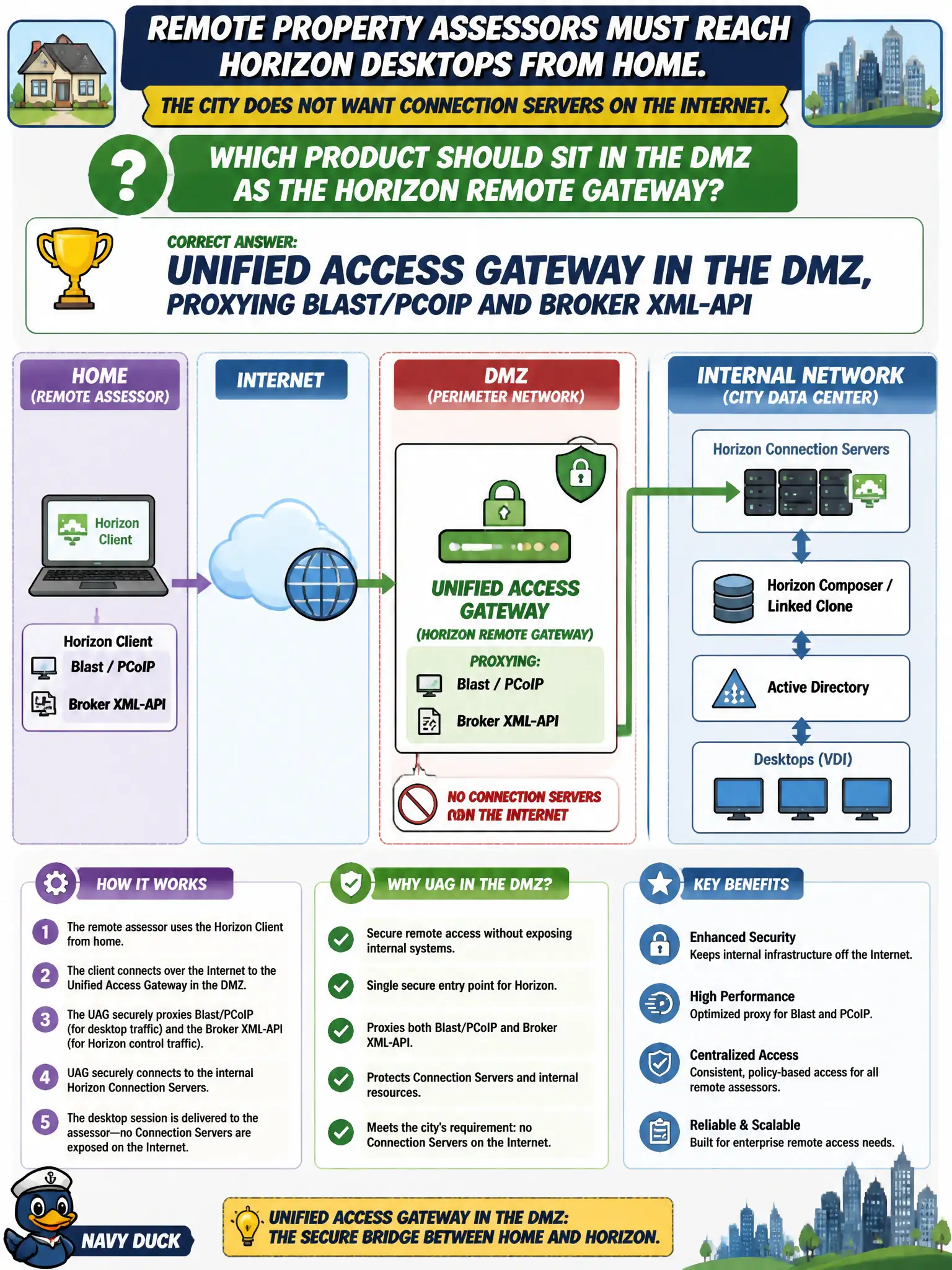 To Create an exciting colorful infographic that explains the concepts in the question: Question: Remote property assessors must reach Horizon desktops from home. The city does not want Connection Servers on the internet. Which product should sit in the DMZ as the Horizon remote gateway? Correct Answer: Unified Access Gateway in the DMZ, proxying Blast/PCoIP and broker XML-API Put EVERY visible label in double quotes. No people. No A/B/C/D letters. In one of the four corners put a little "Navy Duck".