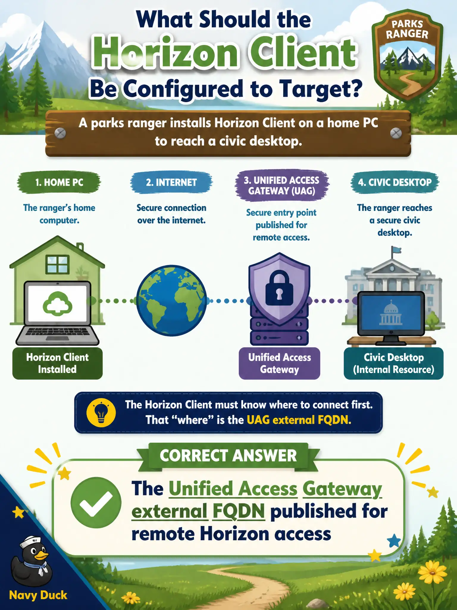 To Create an exciting colorful infographic that explains the concepts in the question: Question: A parks ranger installs Horizon Client on a home PC to reach a civic desktop. Which name should the client be configured to target? Correct Answer: The Unified Access Gateway external FQDN published for remote Horizon access Put EVERY visible label in double quotes. No people. No A/B/C/D letters. In one of the four corners put a little "Navy Duck".