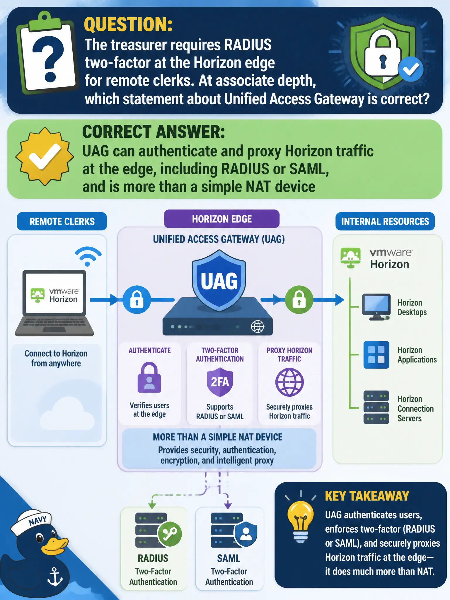 To Create an exciting colorful infographic that explains the concepts in the question: Question: The treasurer requires RADIUS two-factor at the Horizon edge for remote clerks. At associate depth, which statement about Unified Access Gateway is correct? Correct Answer: UAG can authenticate and proxy Horizon traffic at the edge, including RADIUS or SAML, and is more than a simple NAT device Put EVERY visible label in double quotes. No people. No A/B/C/D letters. In one of the four corners put a little "Navy Duck".