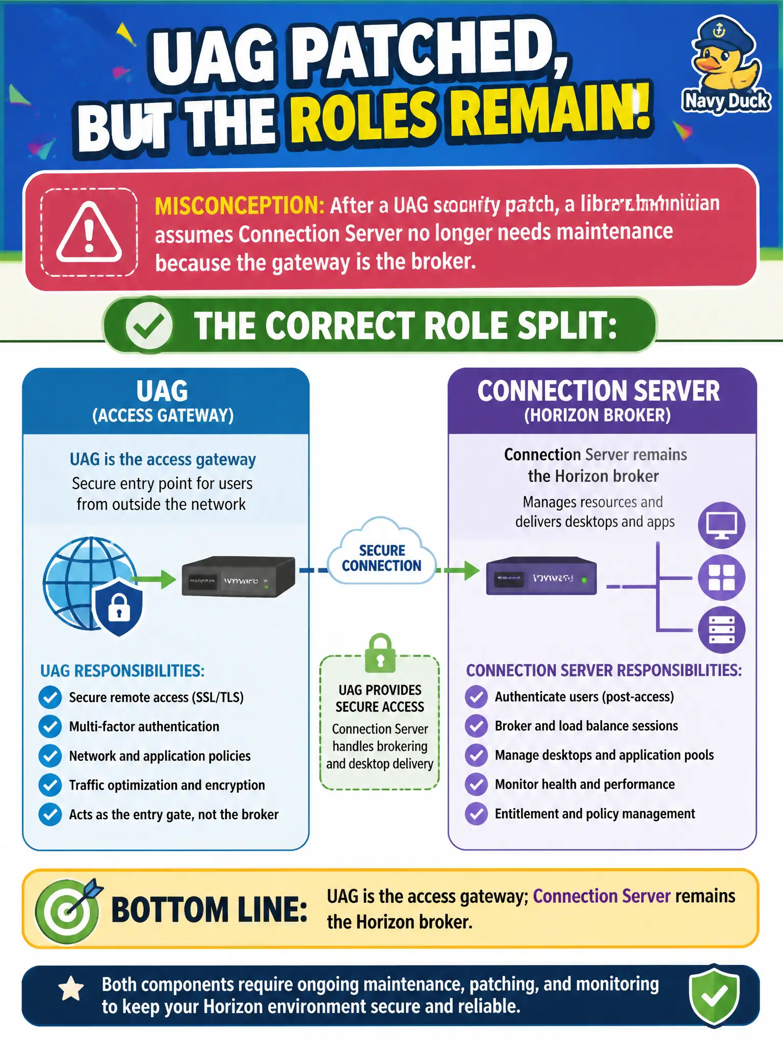 To Create an exciting colorful infographic that explains the concepts in the question: Question: After a UAG security patch, a library technician assumes Connection Server no longer needs maintenance because the gateway is the broker. What is the correct role split? Correct Answer: UAG is the access gateway; Connection Server remains the Horizon broker Put EVERY visible label in double quotes. No people. No A/B/C/D letters. In one of the four corners put a little "Navy Duck".