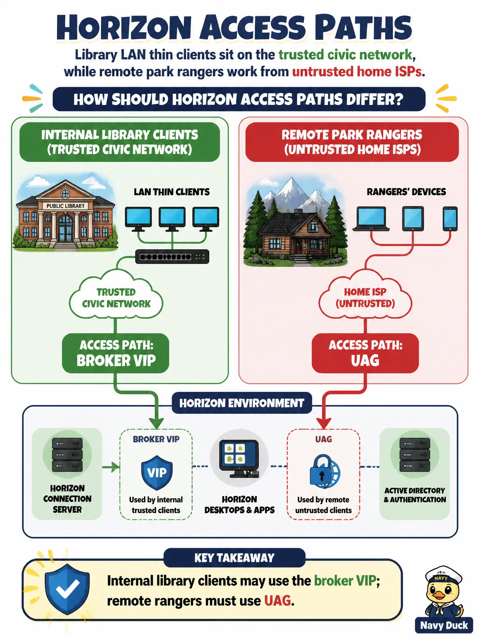 To Create an exciting colorful infographic that explains the concepts in the question: Question: Library LAN thin clients sit on the trusted civic network, while remote park rangers work from untrusted home ISPs. How should Horizon access paths differ? Correct Answer: Internal library clients may use the broker VIP; remote rangers must use UAG Put EVERY visible label in double quotes. No people. No A/B/C/D letters. In one of the four corners put a little "Navy Duck".