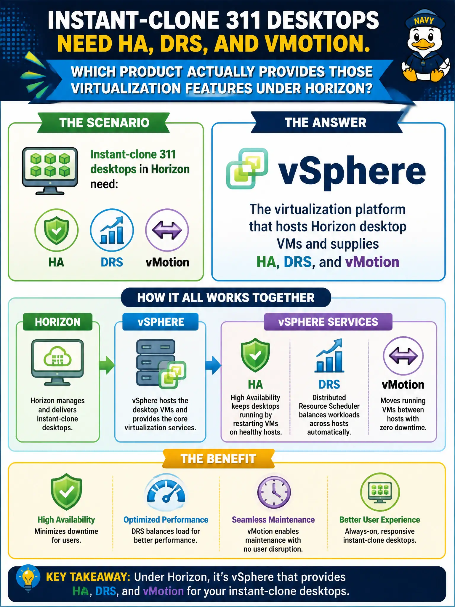 To Create an exciting colorful infographic that explains the concepts in the question: Question: Instant-clone 311 desktops need HA, DRS, and vMotion. Which product actually provides those virtualization features under Horizon? Correct Answer: vSphere, the virtualization platform that hosts Horizon desktop VMs and supplies HA, DRS, and vMotion Put EVERY visible label in double quotes. No people. No A/B/C/D letters. In one of the four corners put a little "Navy Duck".