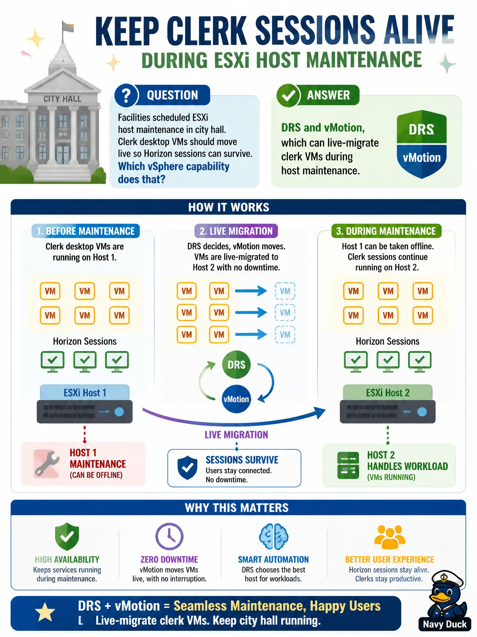 To Create an exciting colorful infographic that explains the concepts in the question: Question: Facilities scheduled ESXi host maintenance in city hall. Clerk desktop VMs should move live so Horizon sessions can survive. Which vSphere capability does that? Correct Answer: DRS and vMotion, which can live-migrate clerk VMs during host maintenance Put EVERY visible label in double quotes. No people. No A/B/C/D letters. In one of the four corners put a little "Navy Duck".