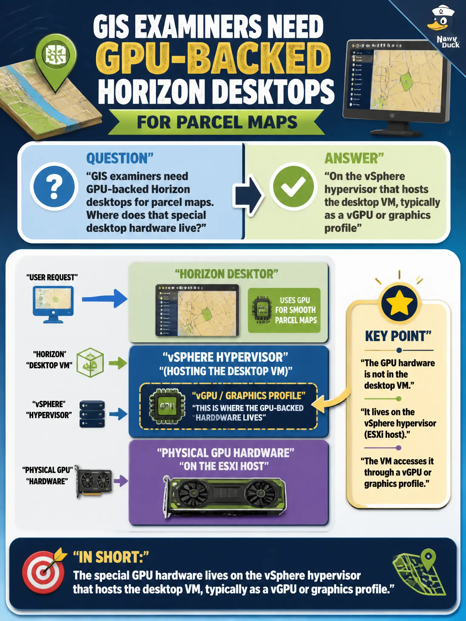 To Create an exciting colorful infographic that explains the concepts in the question: Question: GIS examiners need GPU-backed Horizon desktops for parcel maps. Where does that special desktop hardware live? Correct Answer: On the vSphere hypervisor that hosts the desktop VM, typically as a vGPU or graphics profile Put EVERY visible label in double quotes. No people. No A/B/C/D letters. In one of the four corners put a little "Navy Duck".