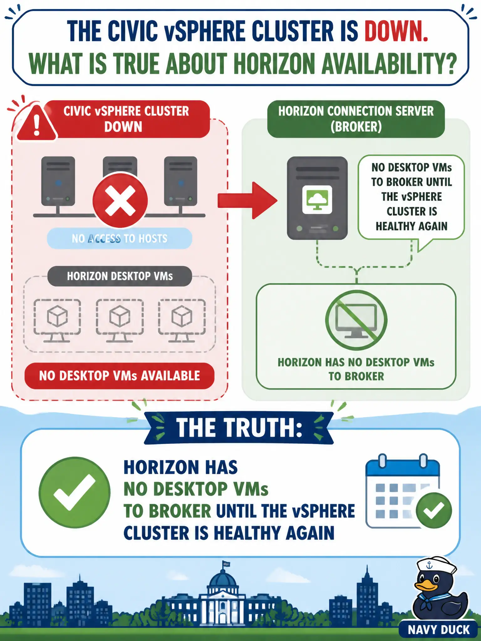 To Create an exciting colorful infographic that explains the concepts in the question: Question: The civic vSphere cluster that holds on-prem Horizon desktop VMs is down. What is true about Horizon availability? Correct Answer: Horizon has no desktop VMs to broker until the vSphere cluster is healthy again Put EVERY visible label in double quotes. No people. No A/B/C/D letters. In one of the four corners put a little "Navy Duck".