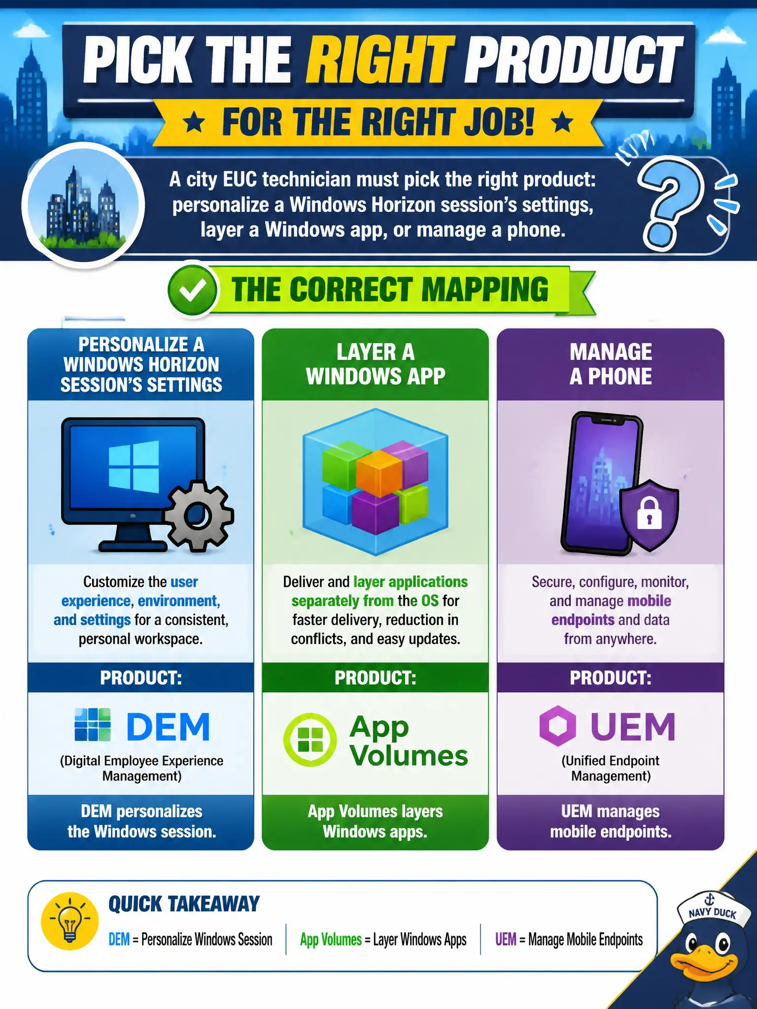 To Create an exciting colorful infographic that explains the concepts in the question: Question: A city EUC technician must pick the right product: personalize a Windows Horizon session's settings, layer a Windows app, or manage a phone. Which mapping is correct? Correct Answer: DEM personalizes the Windows session, App Volumes layers Windows apps, UEM manages mobile endpoints Put EVERY visible label in double quotes. No people. No A/B/C/D letters. In one of the four corners put a little "Navy Duck".