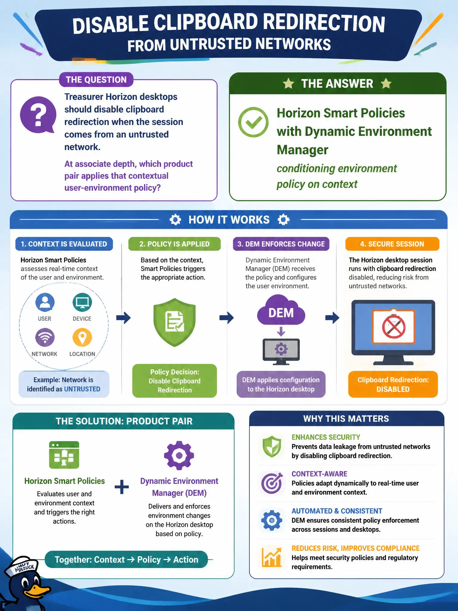 To Create an exciting colorful infographic that explains the concepts in the question: Question: Treasurer Horizon desktops should disable clipboard redirection when the session comes from an untrusted network. At associate depth, which product pair applies that contextual user-environment policy? Correct Answer: Horizon Smart Policies with Dynamic Environment Manager, conditioning environment policy on context Put EVERY visible label in double quotes. No people. No A/B/C/D letters. In one of the four corners put a little "Navy Duck".