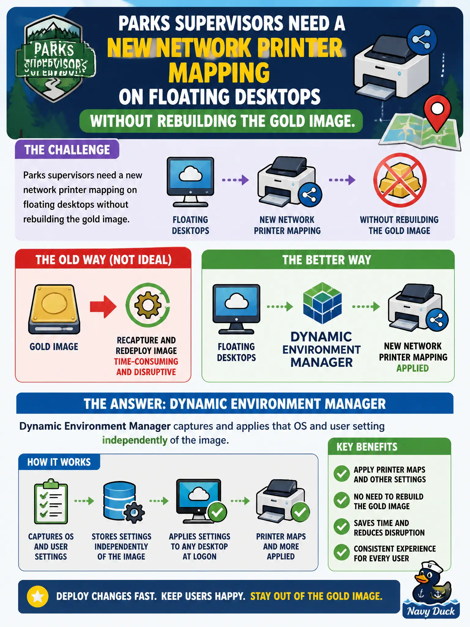 To Create an exciting colorful infographic that explains the concepts in the question: Question: Parks supervisors need a new network printer mapping on floating desktops without rebuilding the gold image. Which product captures and applies that OS and user setting independently of the image? Correct Answer: Dynamic Environment Manager, which applies printer maps and similar settings without recapturing the gold image Put EVERY visible label in double quotes. No people. No A/B/C/D letters. In one of the four corners put a little "Navy Duck".