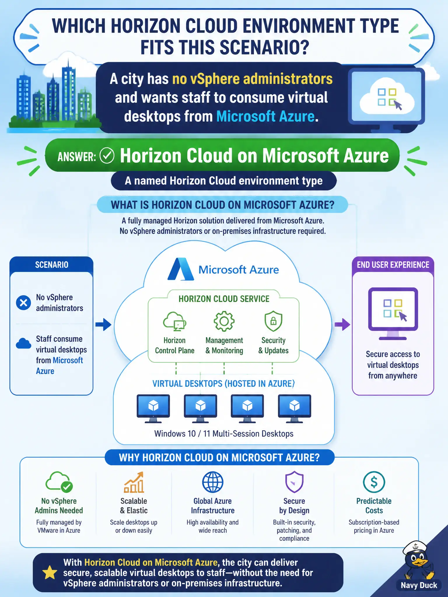 To Create an exciting colorful infographic that explains the concepts in the question: Question: A city has no vSphere administrators and wants staff to consume virtual desktops from Microsoft Azure. Which Horizon Cloud environment type is that? Correct Answer: Horizon Cloud on Microsoft Azure, a named Horizon Cloud environment type Put EVERY visible label in double quotes. No people. No A/B/C/D letters. In one of the four corners put a little "Navy Duck".