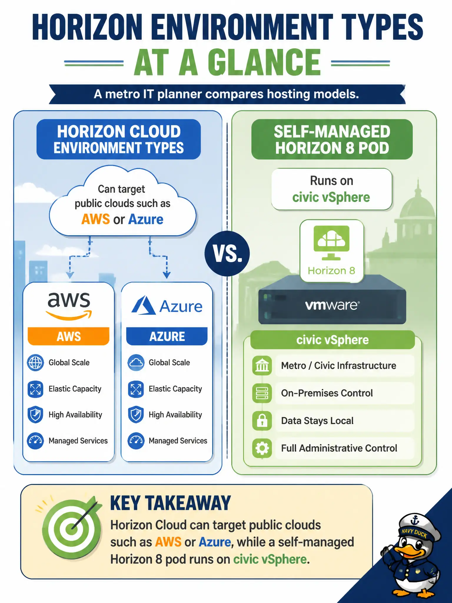To Create an exciting colorful infographic that explains the concepts in the question: Question: A metro IT planner compares hosting models. Which statement correctly distinguishes Horizon Cloud environment types from a self-managed on-prem pod? Correct Answer: Horizon Cloud can target public clouds such as AWS or Azure, while a self-managed Horizon 8 pod runs on civic vSphere Put EVERY visible label in double quotes. No people. No A/B/C/D letters. In one of the four corners put a little "Navy Duck".