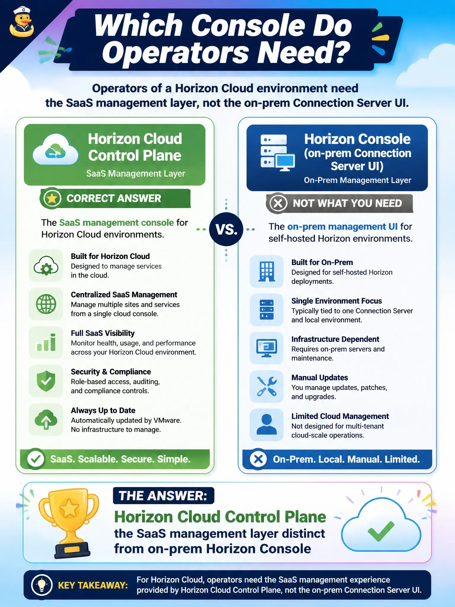 To Create an exciting colorful infographic that explains the concepts in the question: Question: Operators of a Horizon Cloud environment need the SaaS management layer, not the on-prem Connection Server UI. Which console is that? Correct Answer: Horizon Cloud Control Plane, the SaaS management layer distinct from on-prem Horizon Console Put EVERY visible label in double quotes. No people. No A/B/C/D letters. In one of the four corners put a little "Navy Duck".