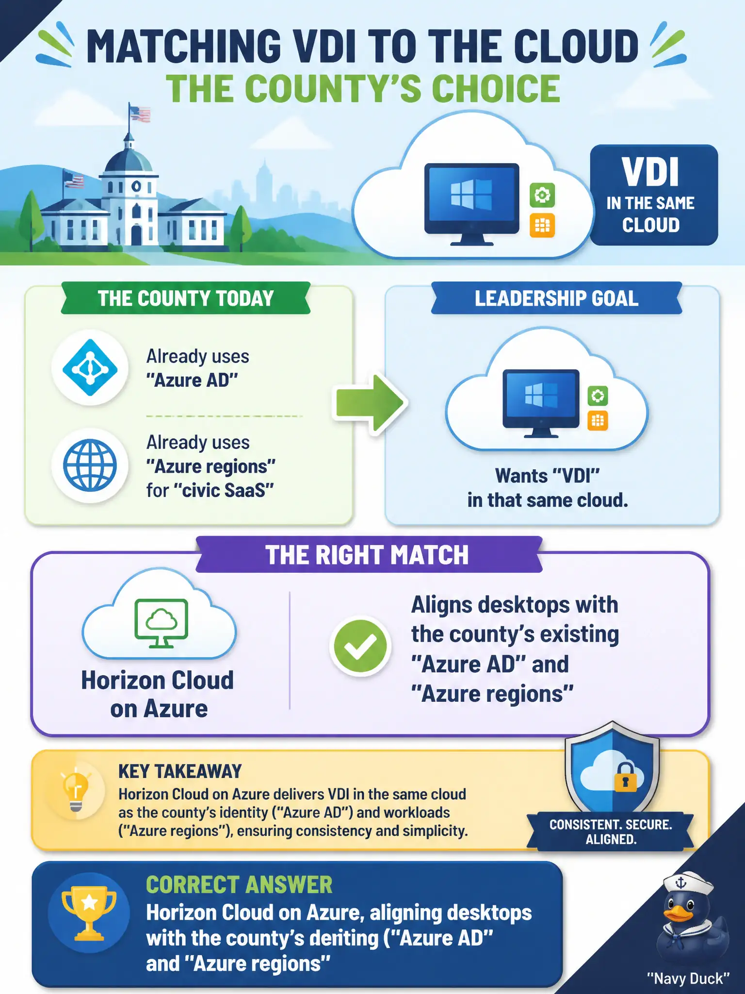To Create an exciting colorful infographic that explains the concepts in the question: Question: A county already uses Azure AD and Azure regions for civic SaaS. Leadership wants VDI in that same cloud. Which Horizon Cloud environment type matches that choice? Correct Answer: Horizon Cloud on Azure, aligning desktops with the county's existing Azure AD and Azure regions Put EVERY visible label in double quotes. No people. No A/B/C/D letters. In one of the four corners put a little "Navy Duck".