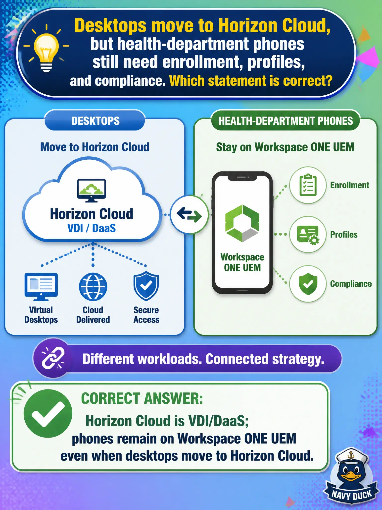 To Create an exciting colorful infographic that explains the concepts in the question: Question: Desktops move to Horizon Cloud, but health-department phones still need enrollment, profiles, and compliance. Which statement is correct? Correct Answer: Horizon Cloud is VDI/DaaS; phones remain on Workspace ONE UEM even when desktops move to Horizon Cloud Put EVERY visible label in double quotes. No people. No A/B/C/D letters. In one of the four corners put a little "Navy Duck".