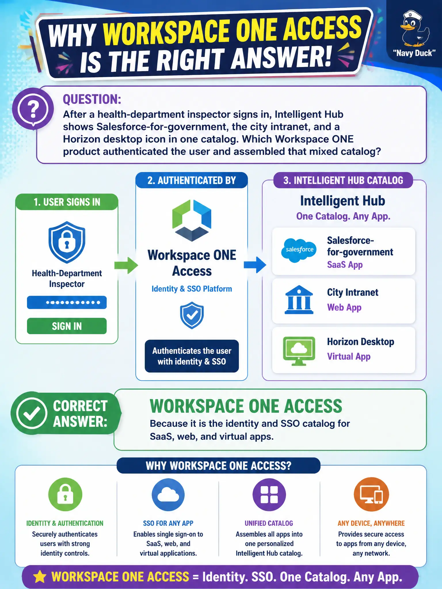 To Create an exciting colorful infographic that explains the concepts in the question: Question: After a health-department inspector signs in, Intelligent Hub shows Salesforce-for-government, the city intranet, and a Horizon desktop icon in one catalog. Which Workspace ONE product authenticated the user and assembled that mixed catalog? Correct Answer: Workspace ONE Access, because it is the identity and SSO catalog for SaaS, web, and virtual apps Put EVERY visible label in double quotes. No people. No A/B/C/D letters. In one of the four corners put a little "Navy Duck".
